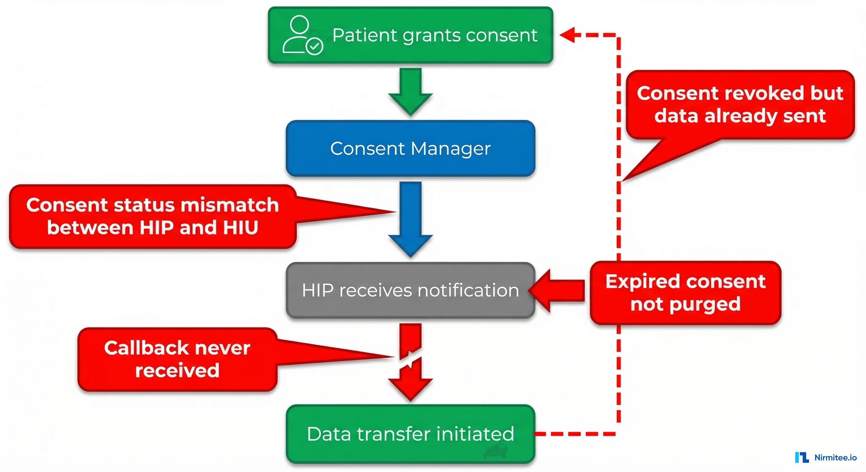 ABDM consent flow diagram showing common failure points in the grant, notify, and transfer stages