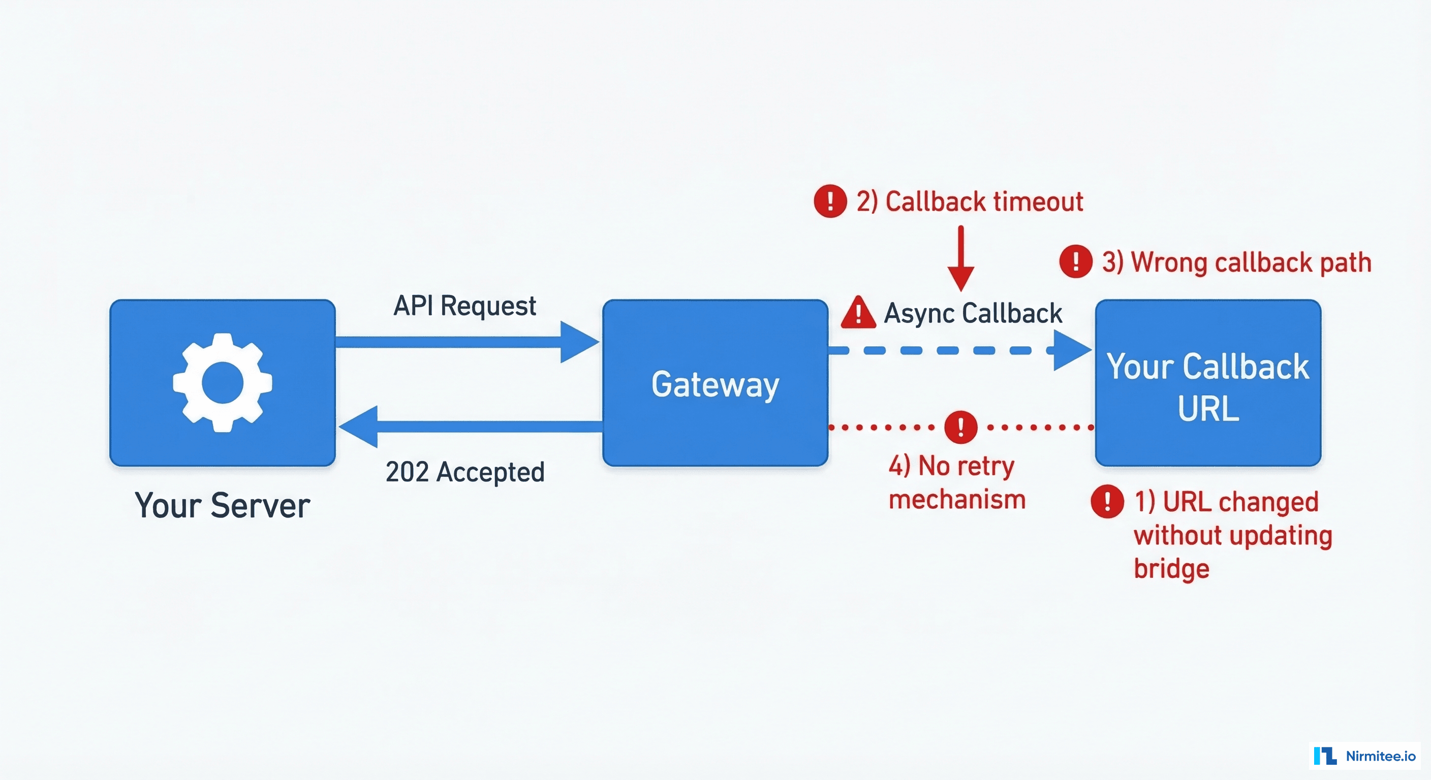 ABDM callback and webhook architecture showing async request-response flow and common failure points