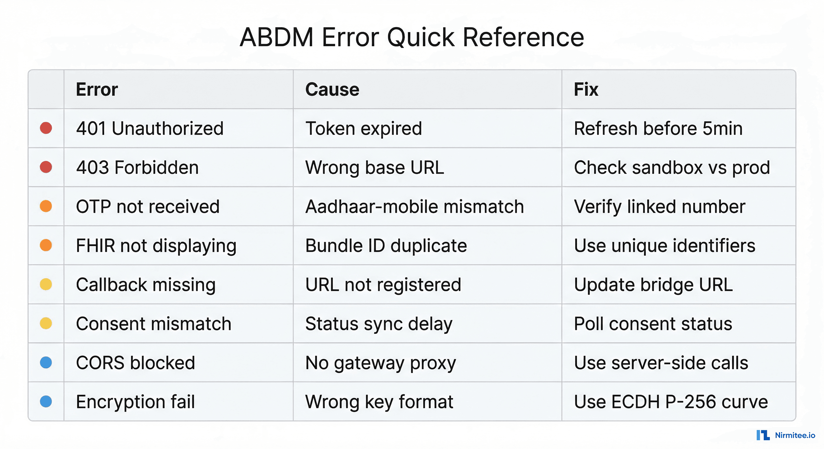 Quick reference cheat sheet listing all ABDM errors with causes and fixes at a glance