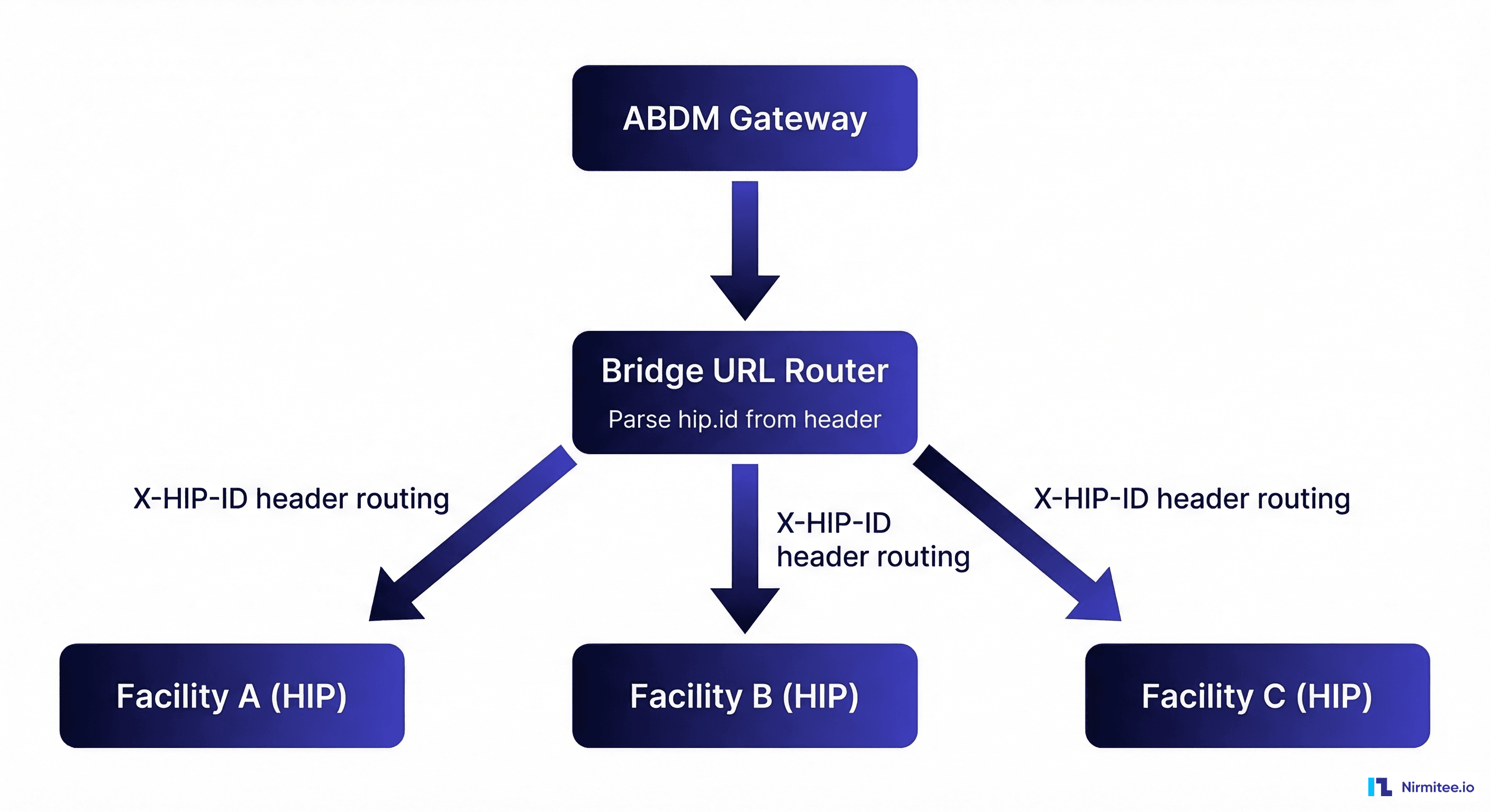 Bridge URL Routing Architecture for Multiple Facilities