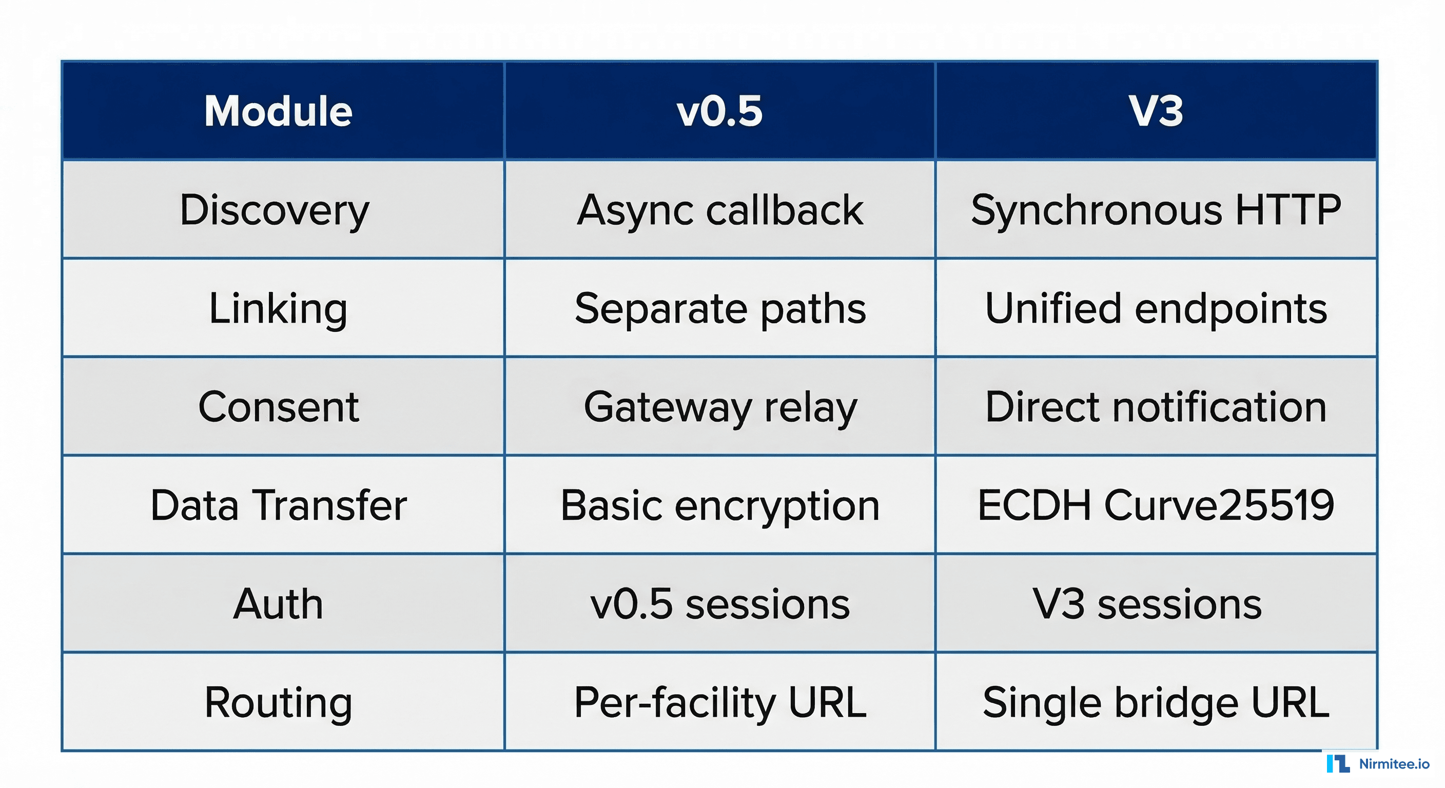 ABDM Module-by-Module Change Overview from v0.5 to V3