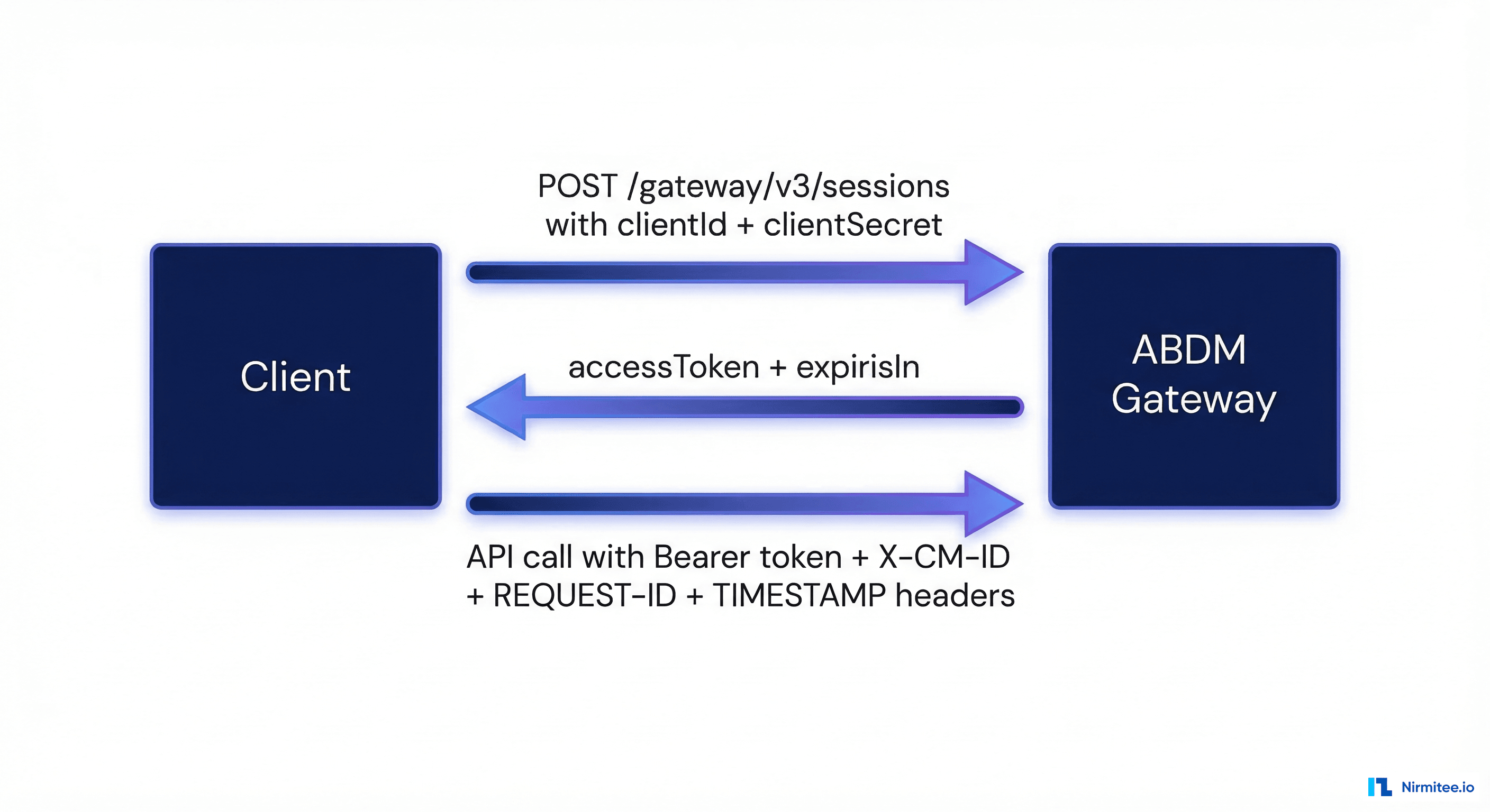 V3 Authentication Flow Diagram