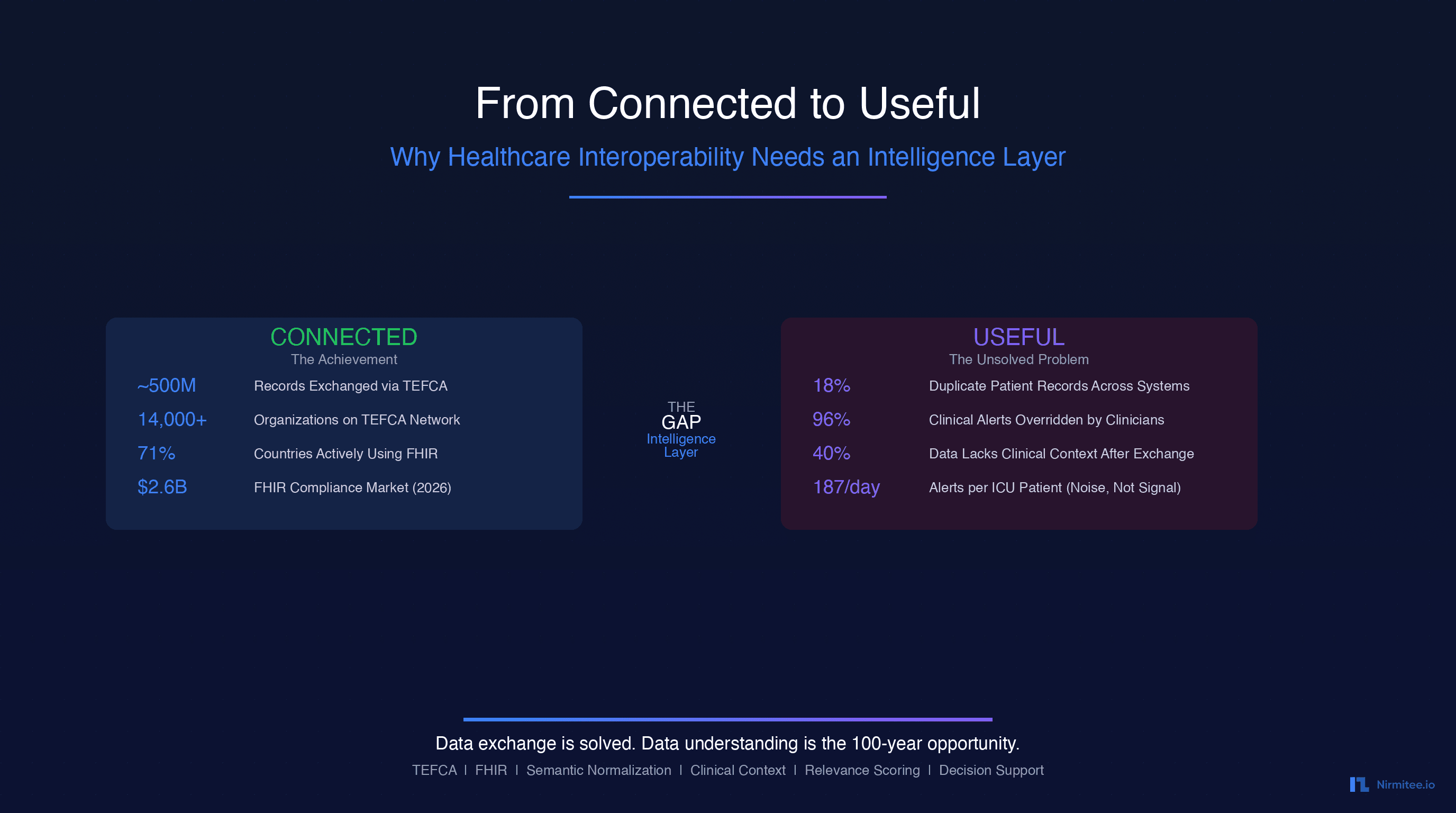 From Connected to Useful: Why Healthcare Interoperability Needs an Intelligence Layer