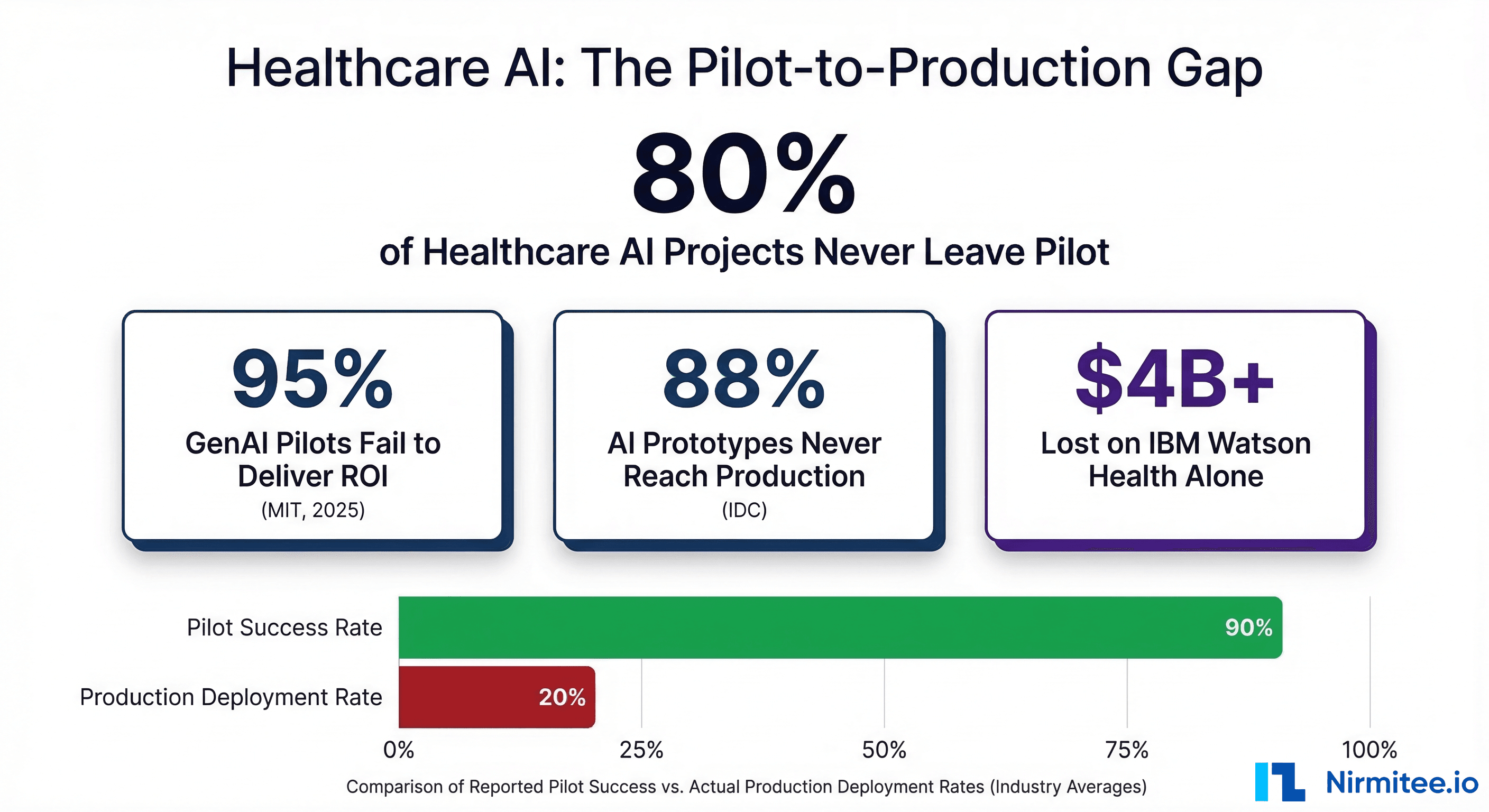Why 80% of Healthcare AI Projects Never Leave Pilot: The Technical Post-Mortem