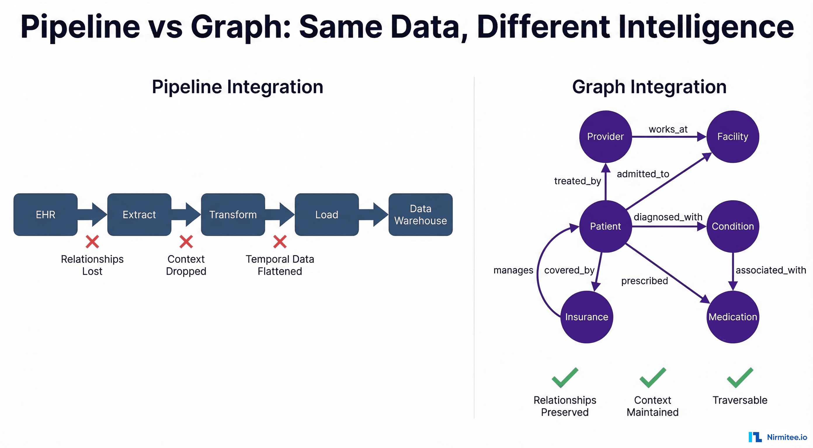 Why Healthcare Integration Is a Graph Problem, Not a Pipeline Problem