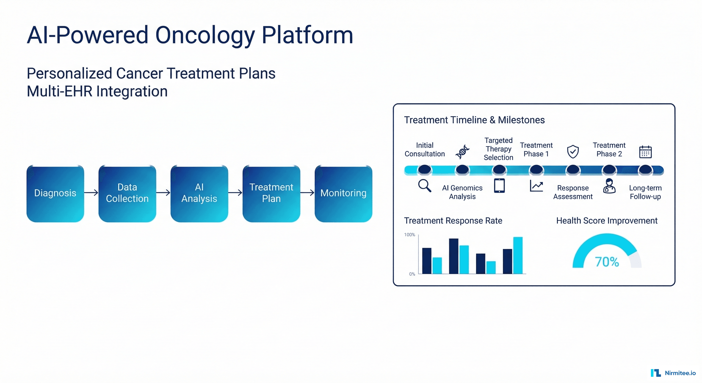 AI-Powered Personalized Oncology Treatment Platform: A Technical Case Study