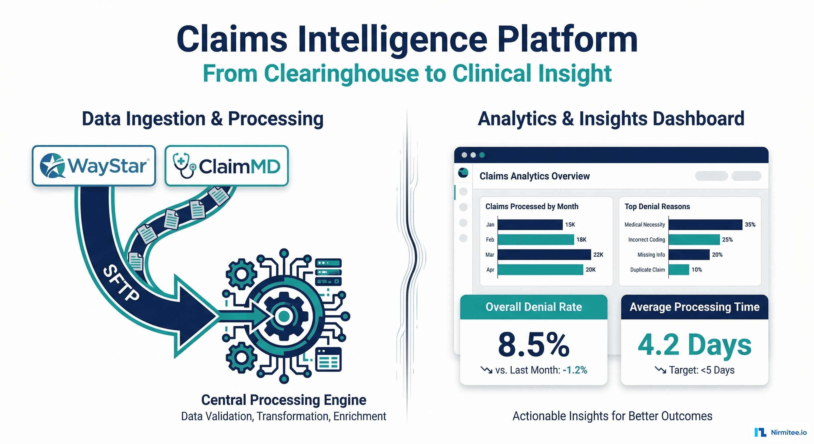 Claims Intelligence Platform: Building an AI-Powered Data Pipeline from WayStar and ClaimMD to FHIR Analytics