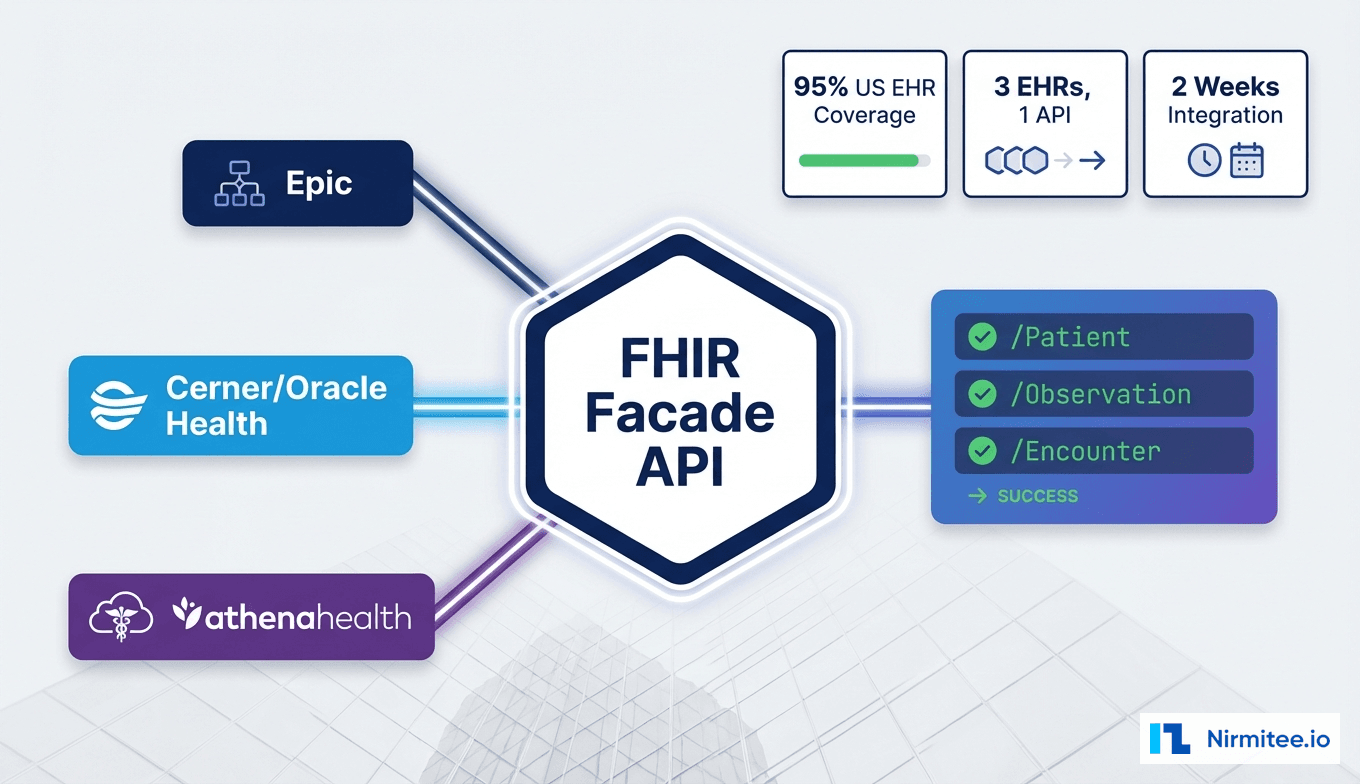 Multi-EHR FHIR Facade: One Unified API for Epic, Cerner, and athenahealth — 95% US EHR Coverage in 2 Weeks
