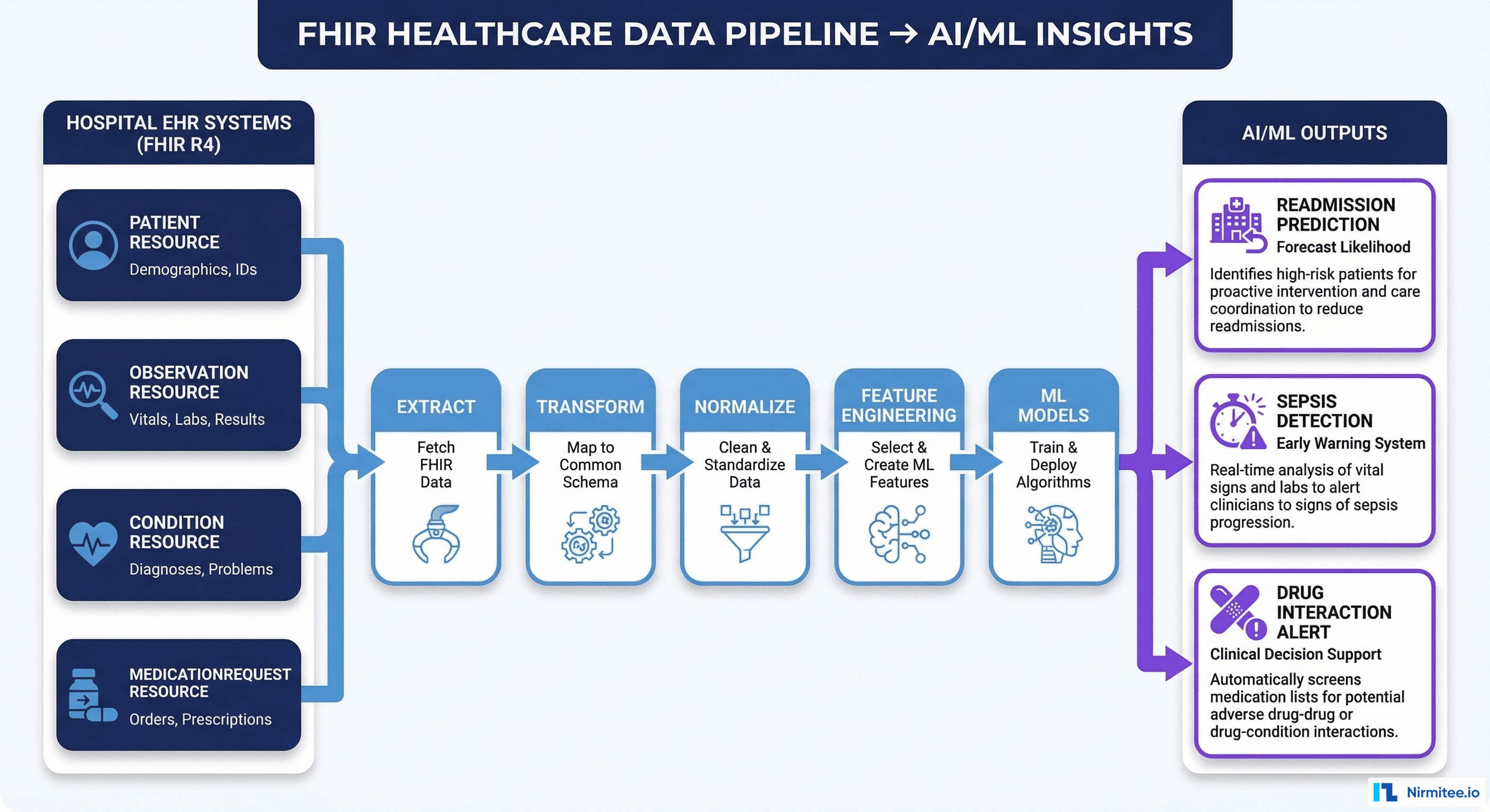 FHIR Data Pipelines for AI/ML: The Complete Guide to Building Healthcare Machine Learning Infrastructure