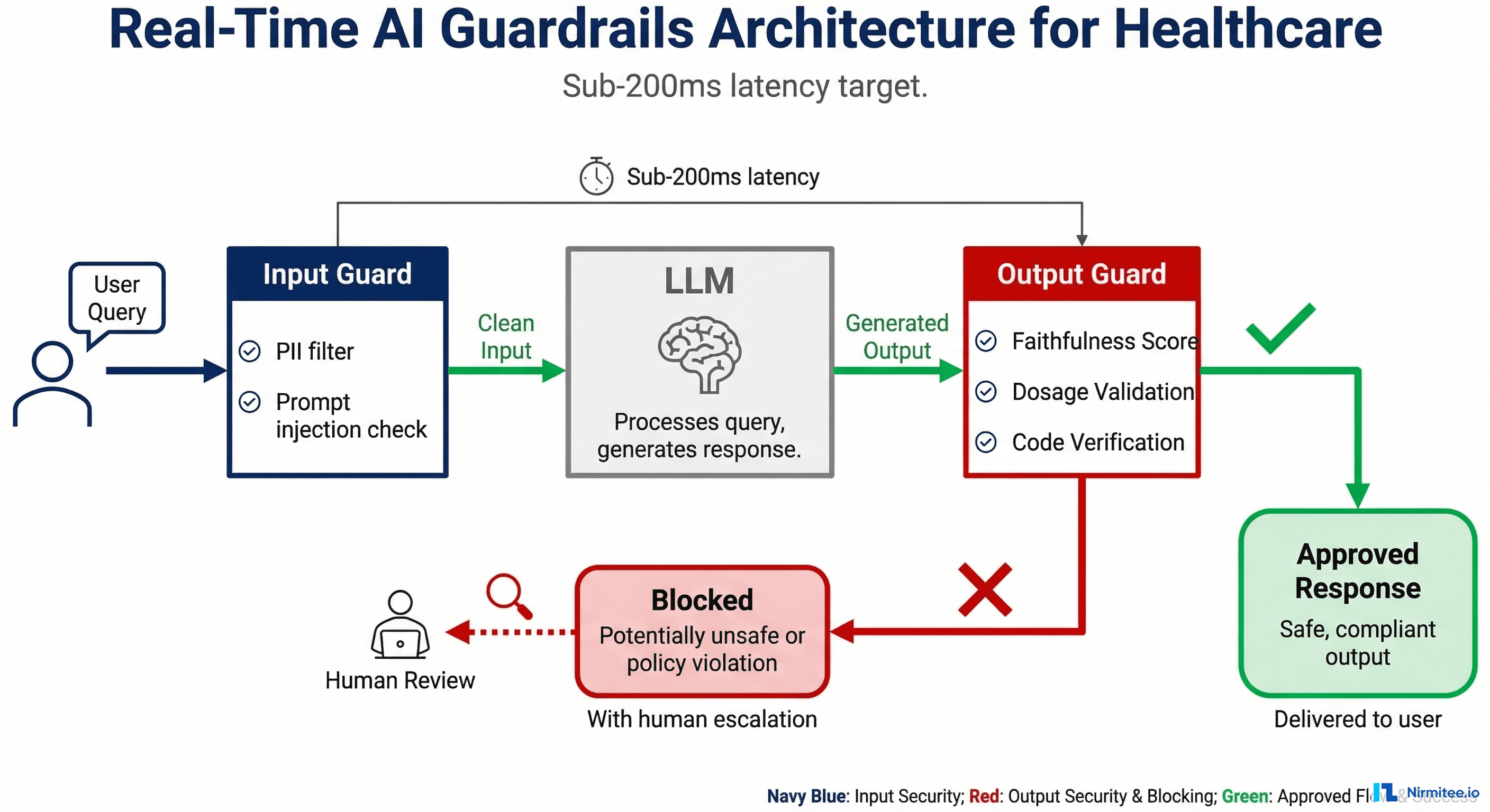 Building a Real-Time AI Guardrails System for Healthcare