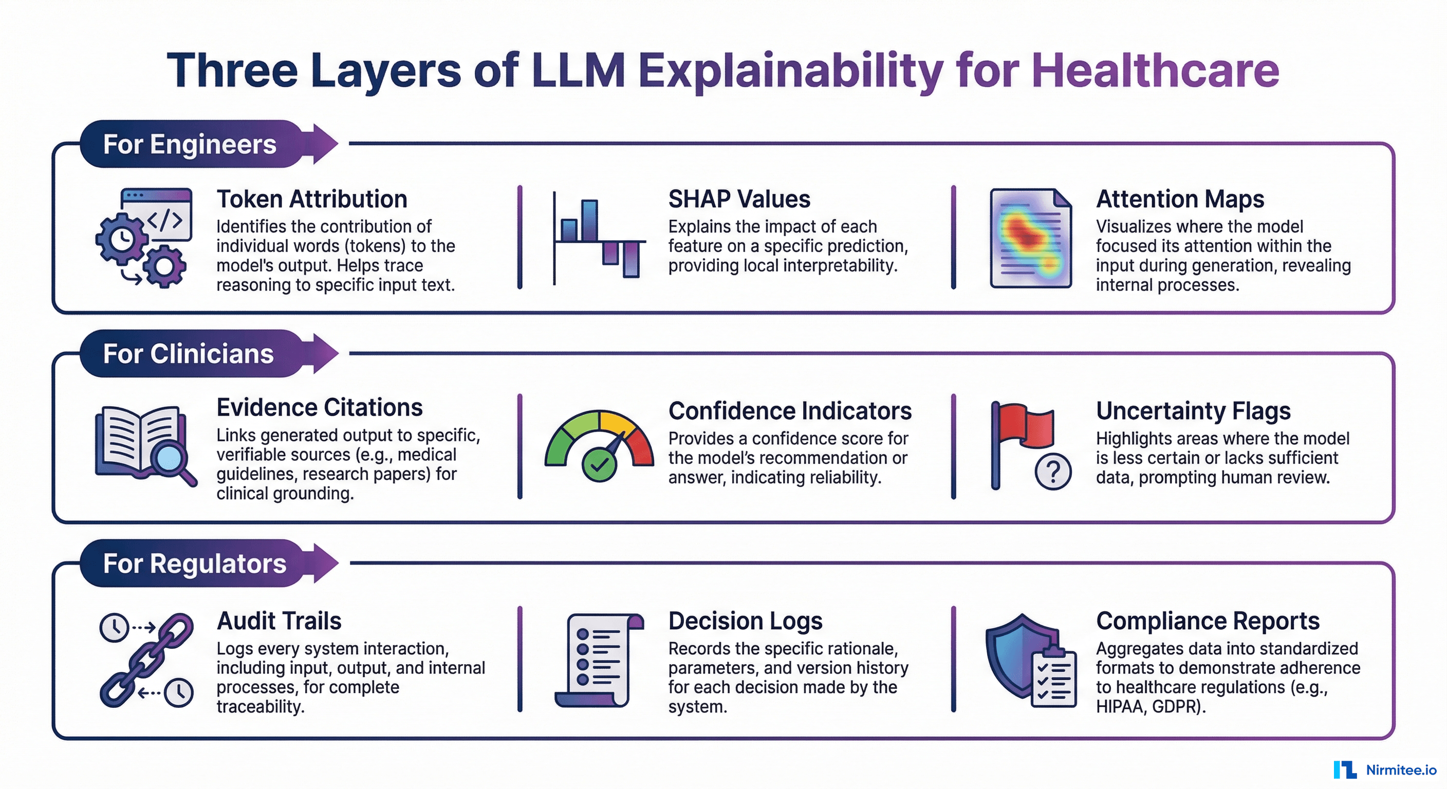 LLM Explainability for Healthcare: Making AI Reasoning Visible to Clinicians and the FDA