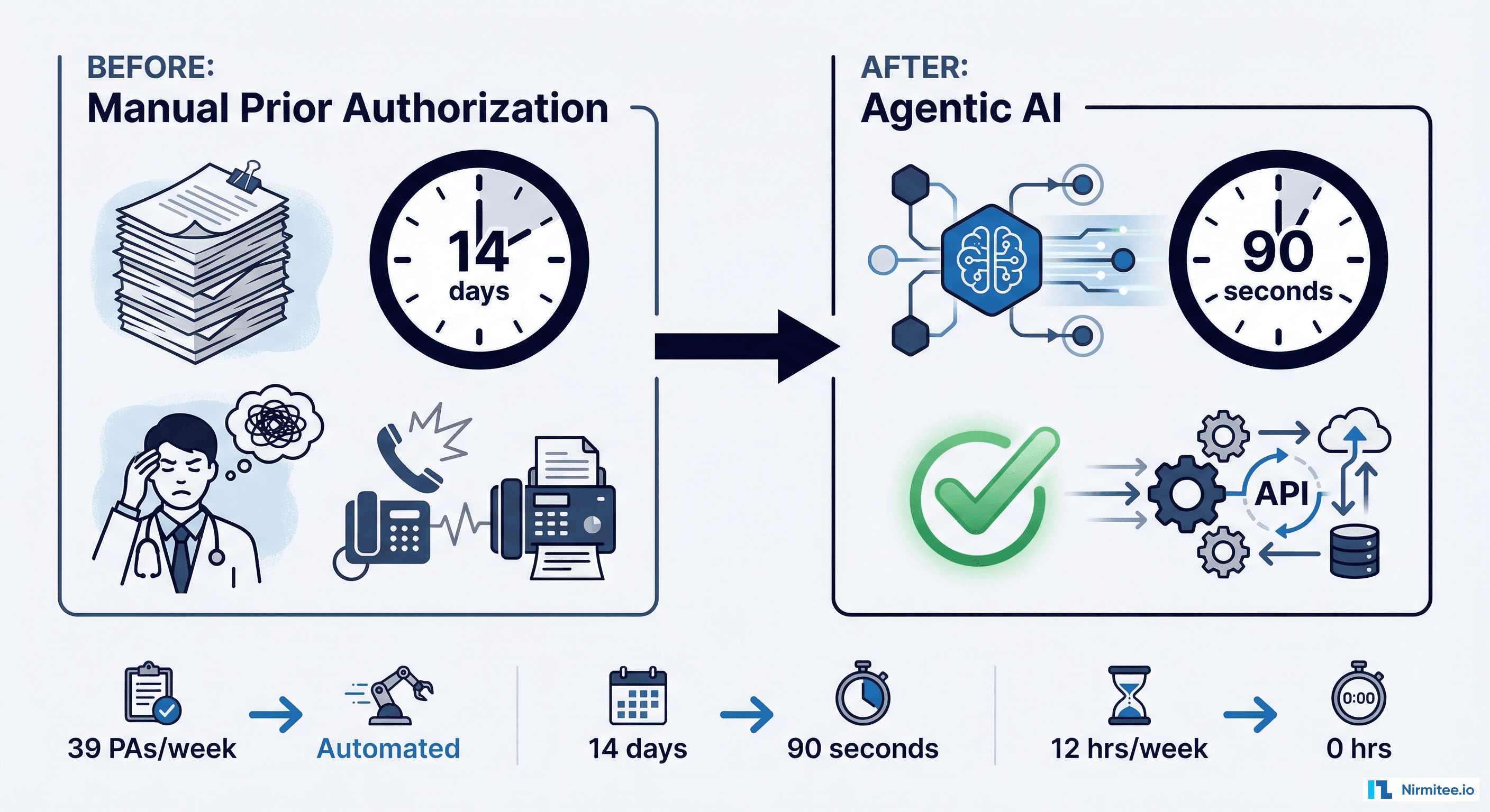 Agentic AI for Prior Authorization: From 14-Day Waits to 90-Second Approvals