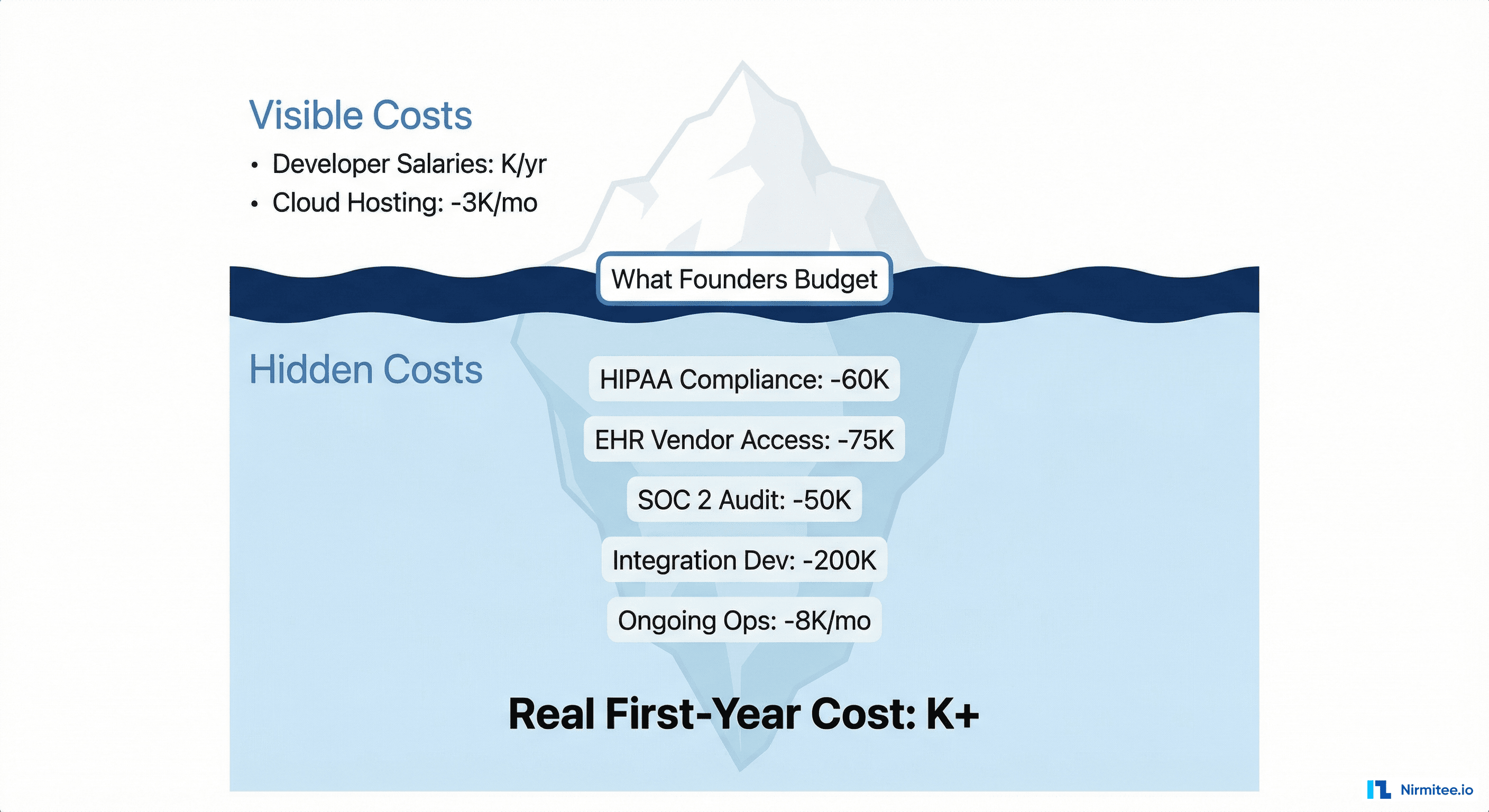 The True Cost of Healthcare App Integration: What Startups Learn After Spending $220K