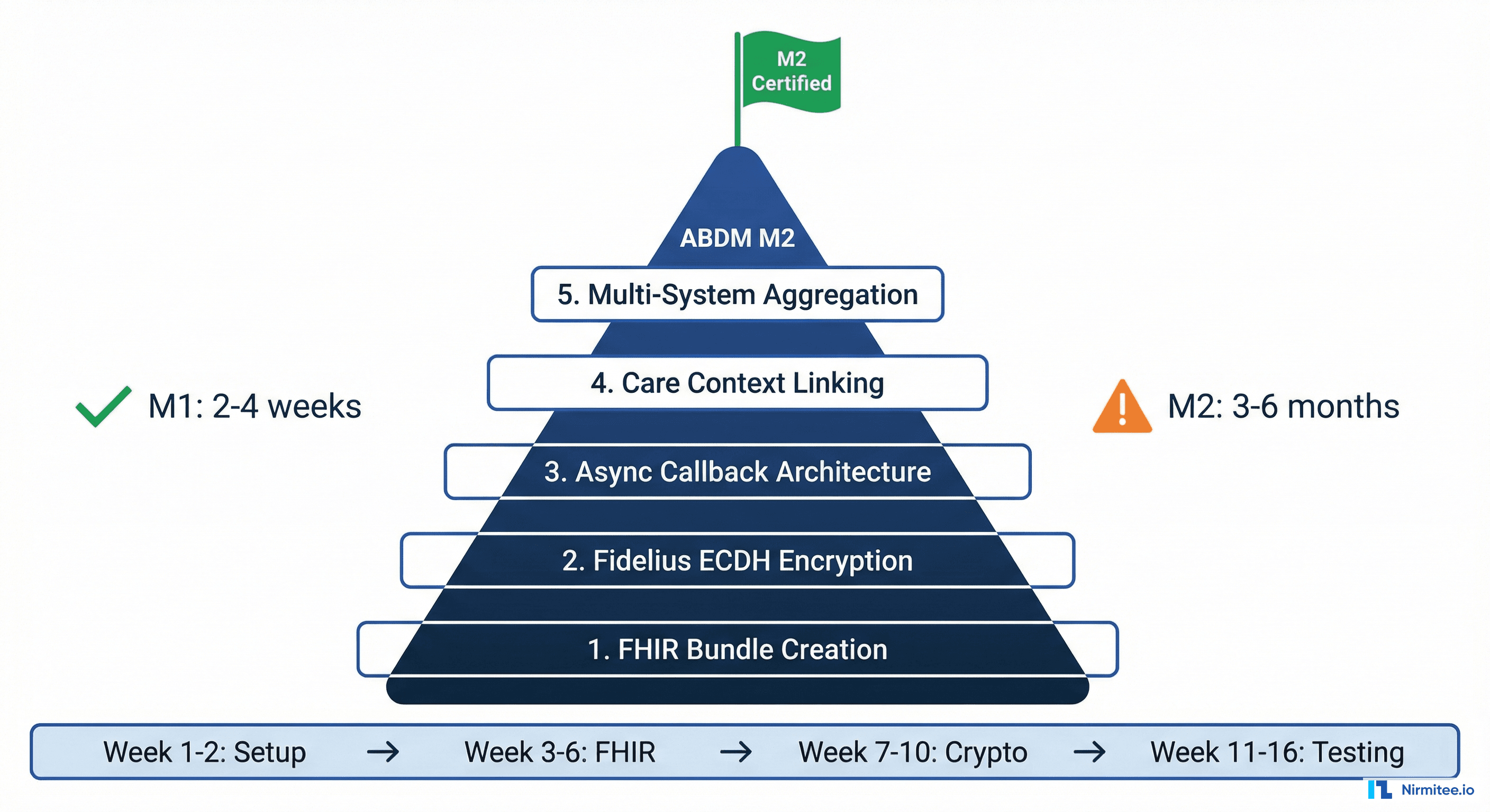 Why ABDM M2 Certification Breaks Most Development Teams (And How to Fix It)