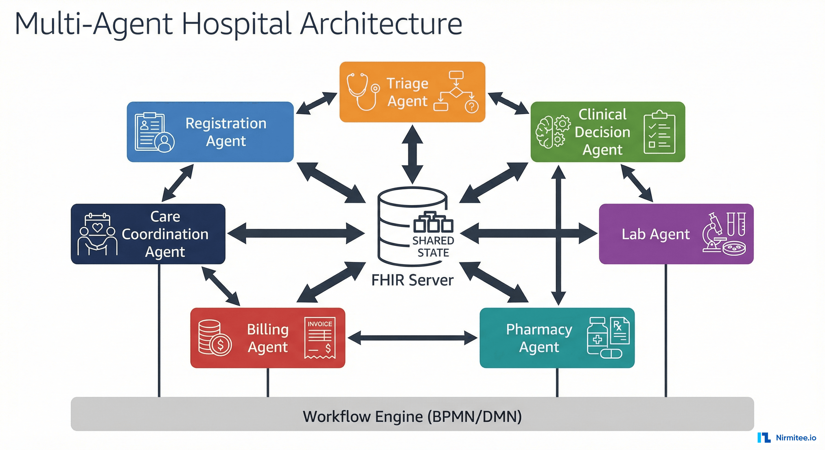 Multi-Agent AI Architecture for Hospitals: How Specialized AI Agents Orchestrate the Patient Journey