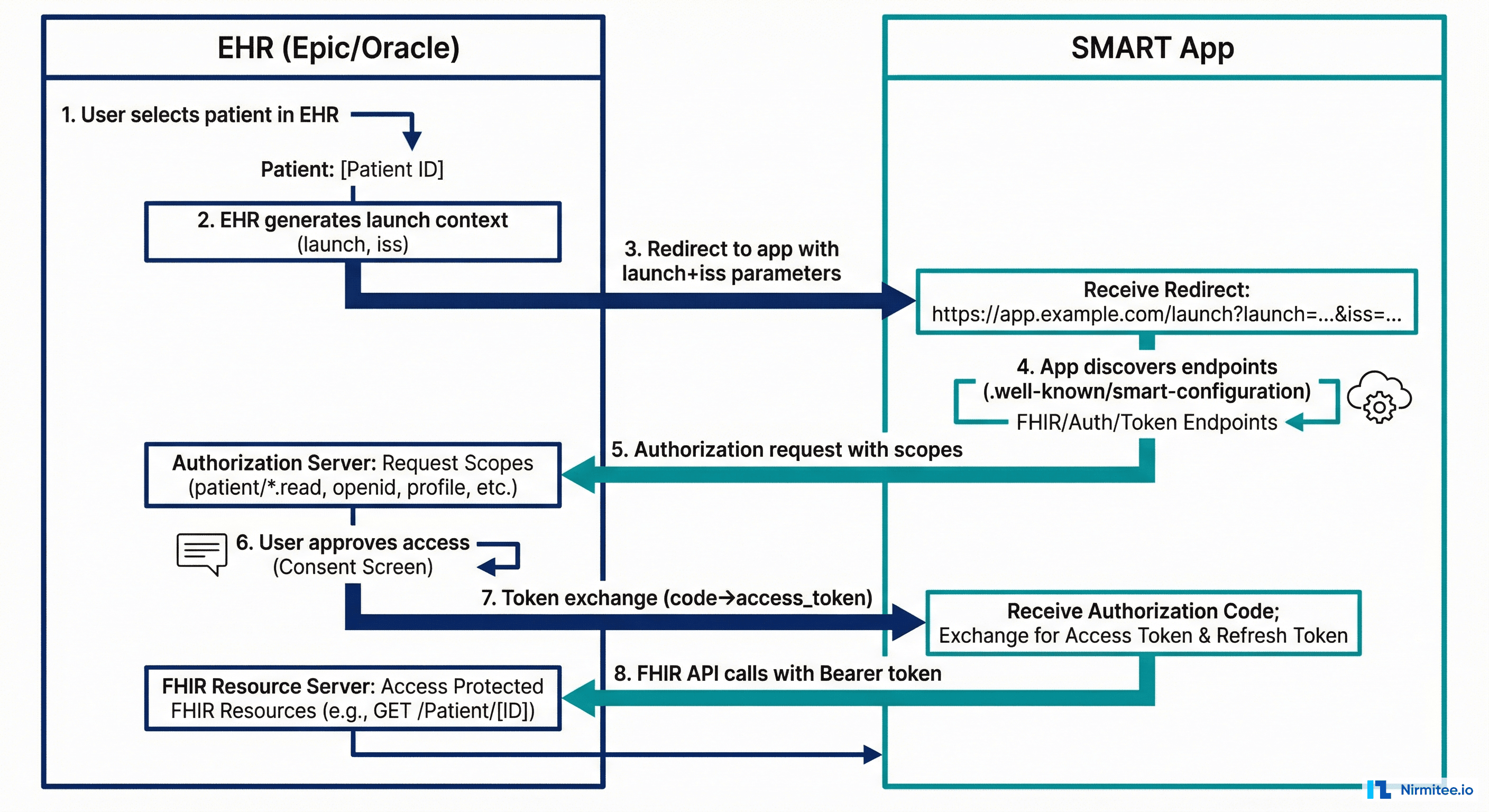 SMART on FHIR Architecture Explained: The Complete Visual Guide Every Healthcare Developer Needs