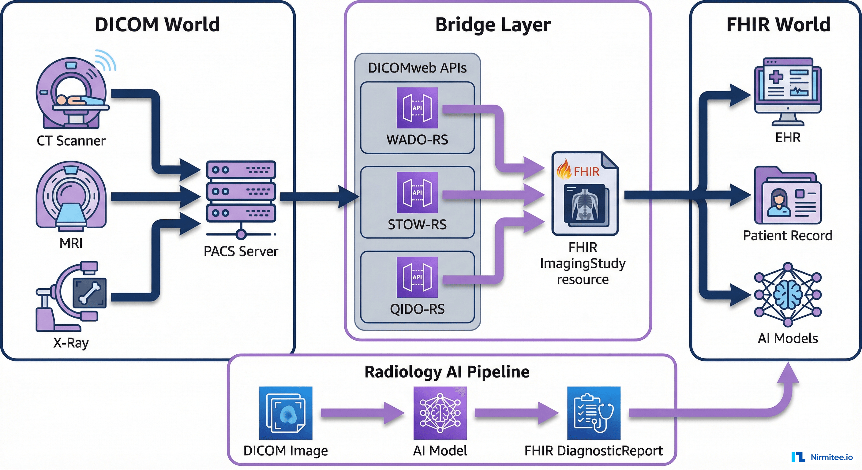 DICOM Meets FHIR: The Complete Guide to Medical Imaging Interoperability