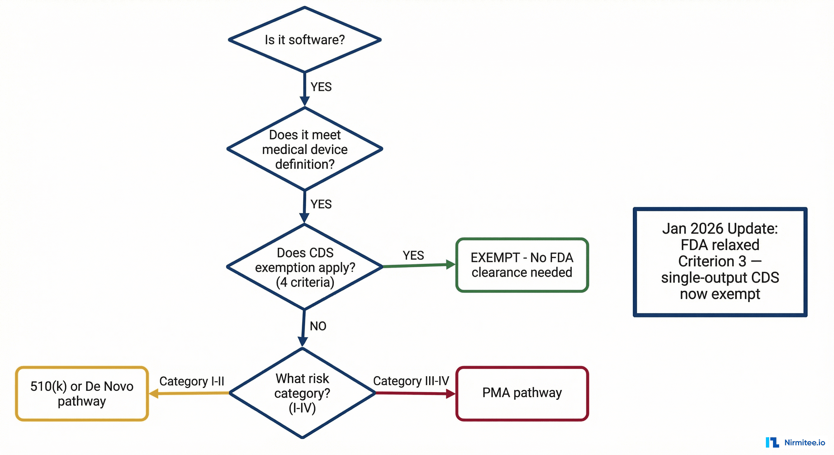 FDA AI/SaMD Classification in 2026: The Flowchart Every Health AI Builder Needs