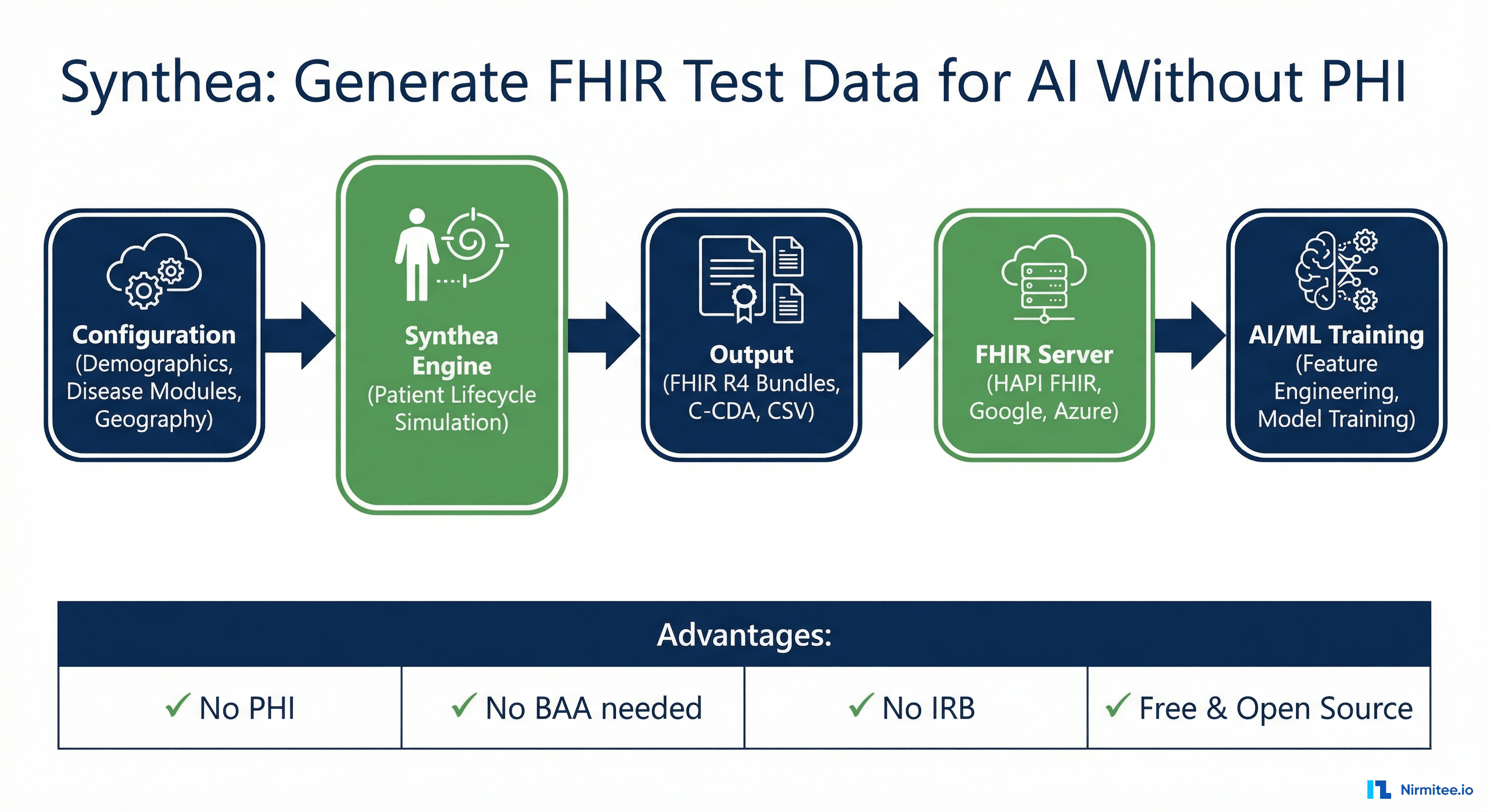 Synthetic Health Data with Synthea: How to Generate FHIR Test Data for AI Training Without PHI