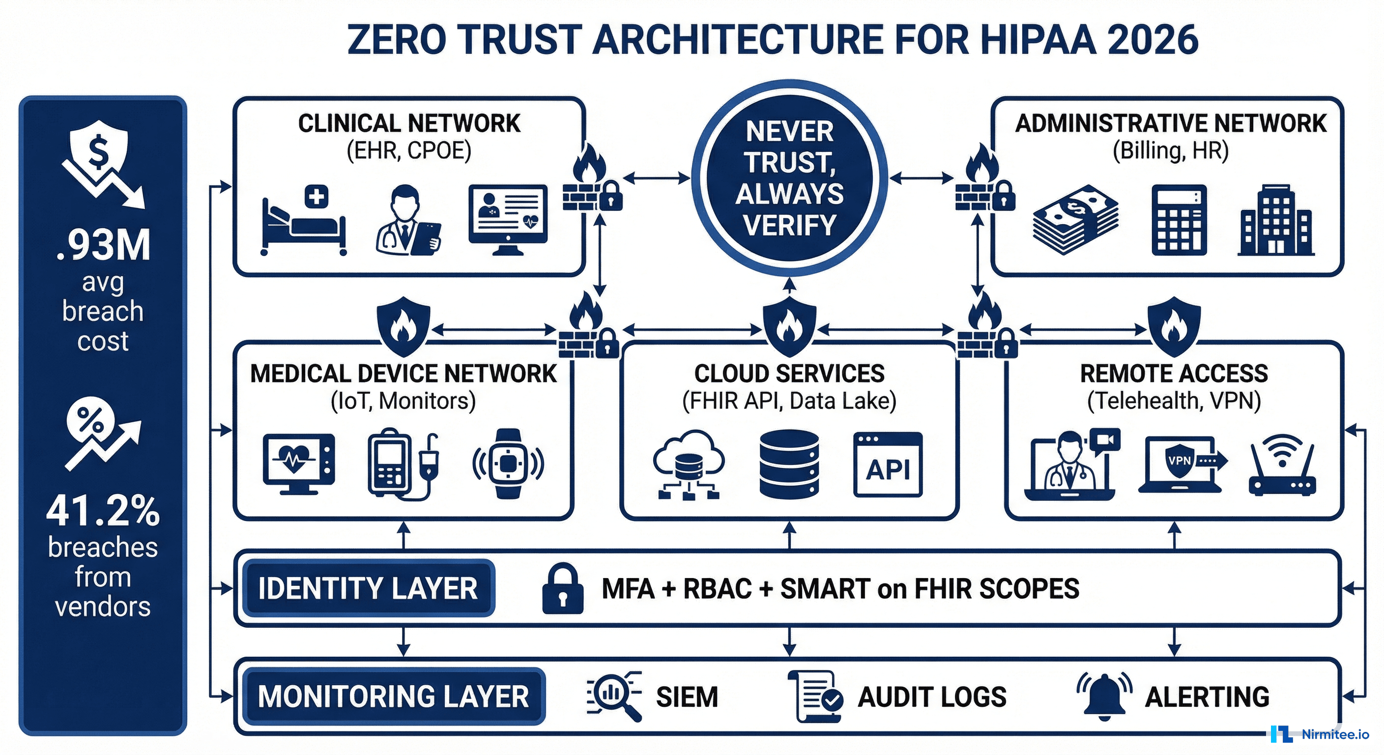 HIPAA Security Rule 2026: The Engineer's Implementation Guide (Not Another Legal Summary)
