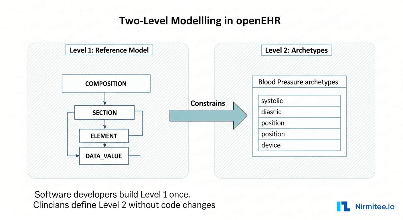 Two-level modelling in openEHR showing Reference Model constrained by Archetypes