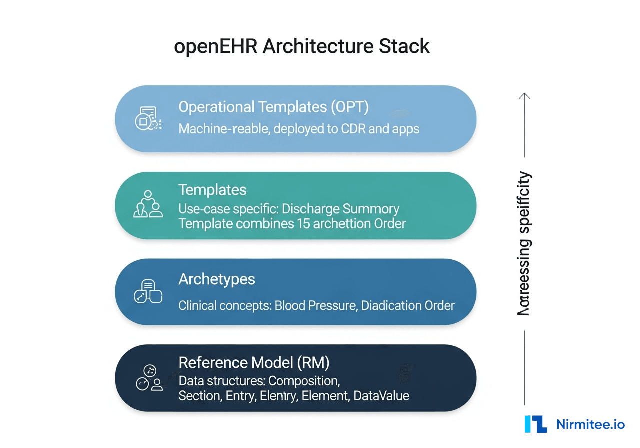 openEHR architecture stack from Reference Model to Operational Templates