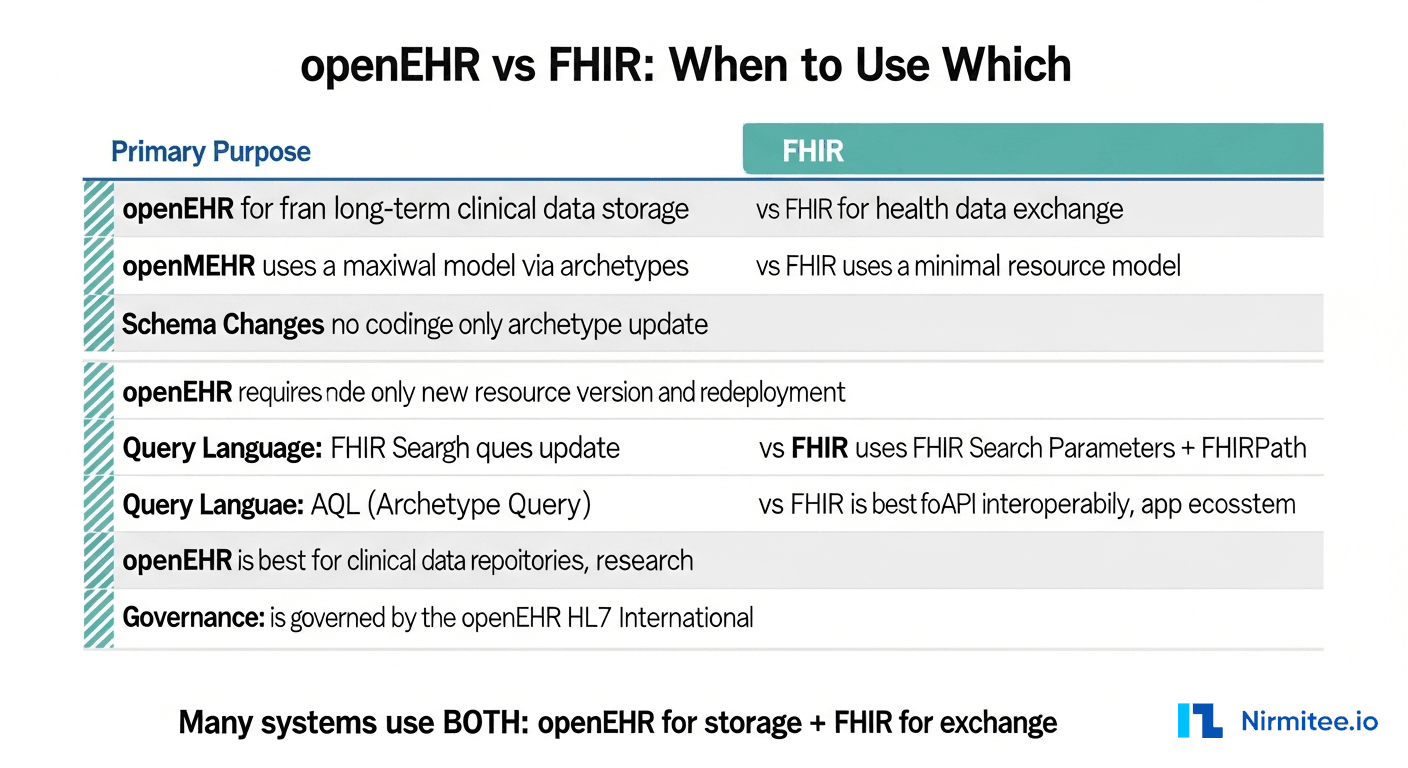 openEHR vs FHIR comparison table showing when to use which standard