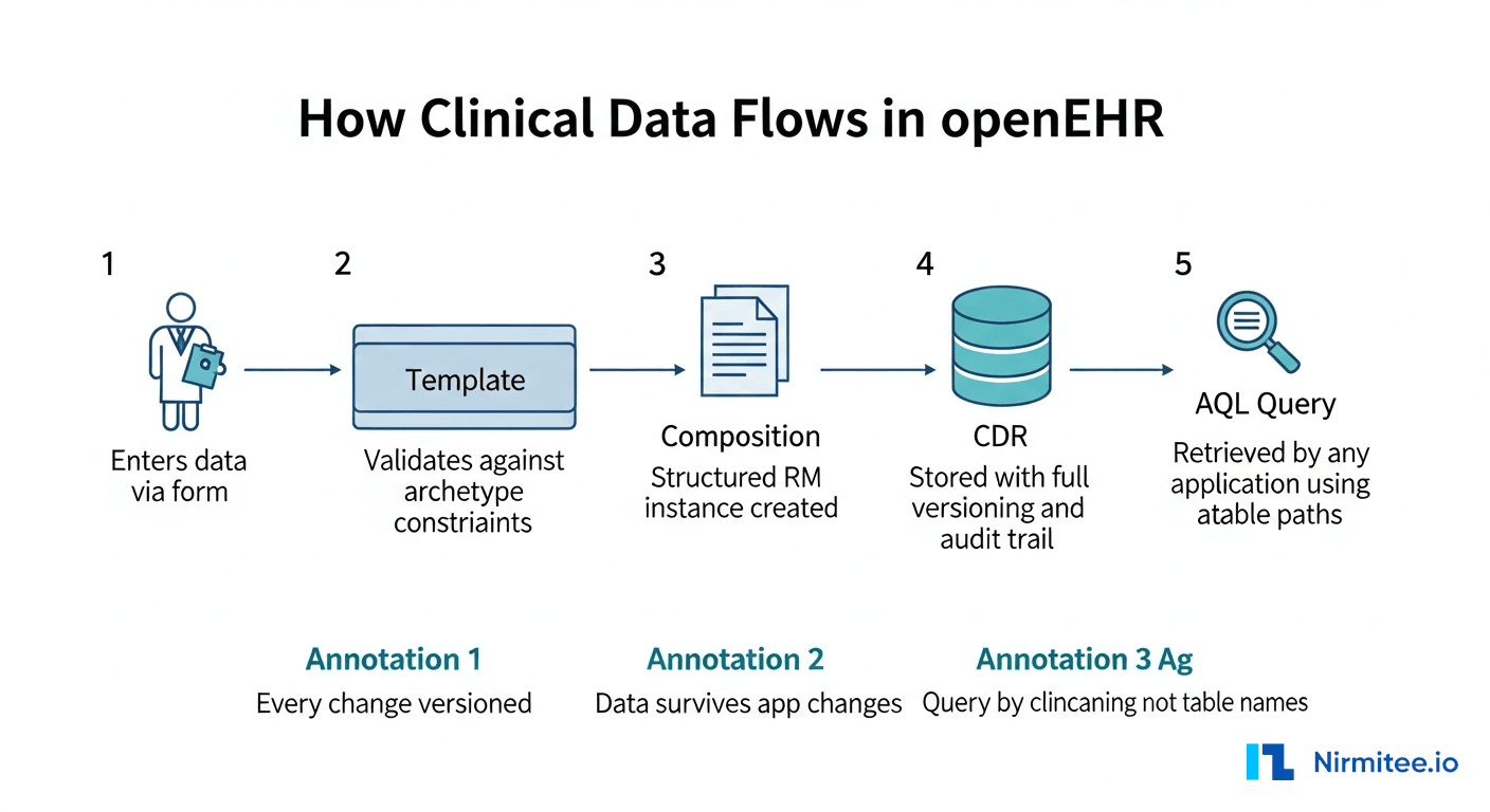 Clinical data flow in openEHR from clinician entry through CDR storage to AQL query
