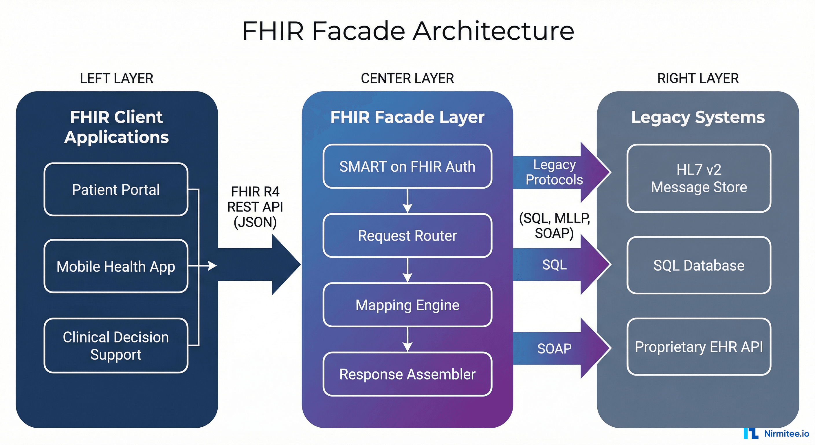 FHIR Facade: The Complete Architecture Guide to Modernizing Legacy Healthcare Systems