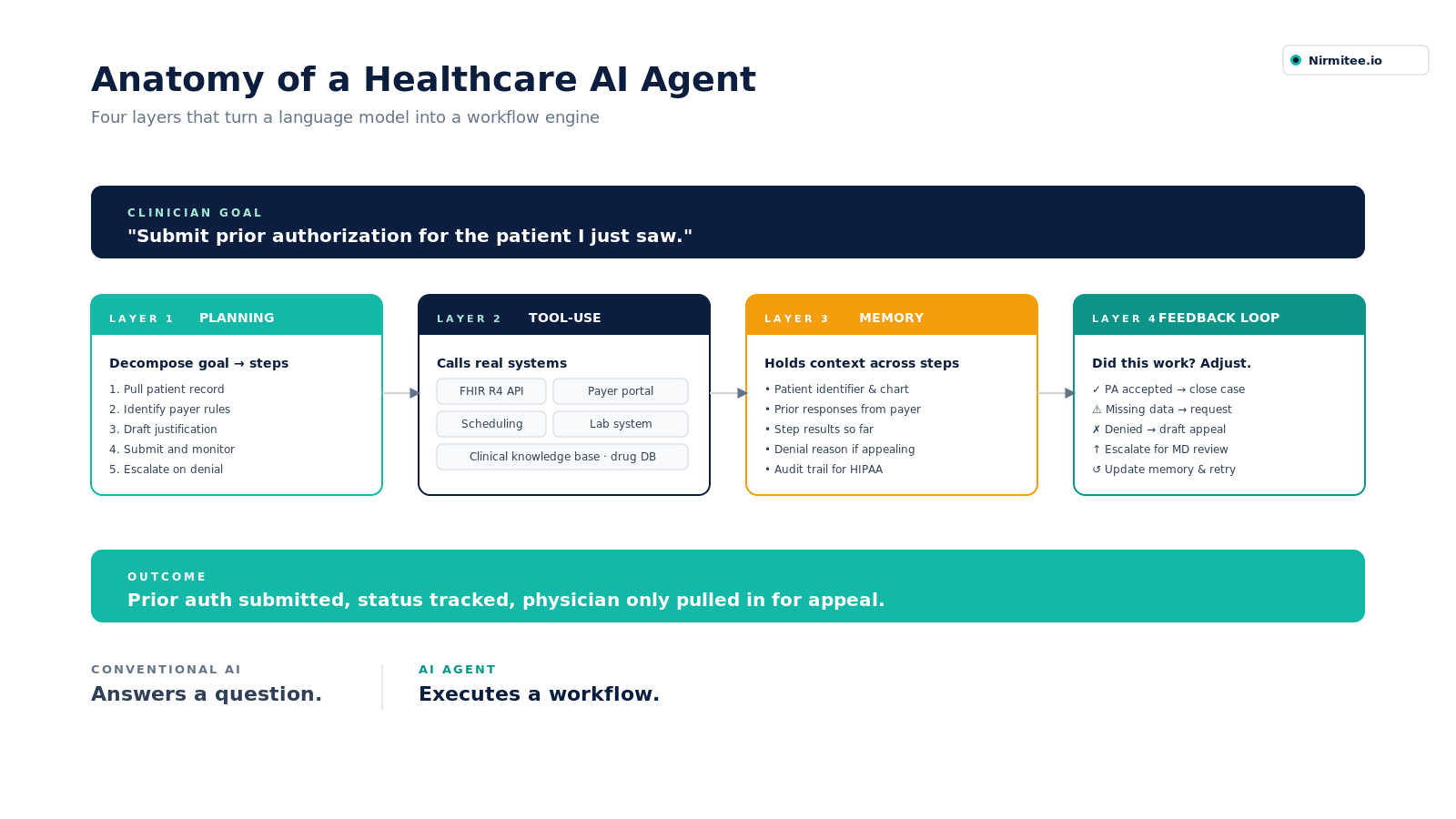 Anatomy of a healthcare AI agent — four layers: planning, tool-use, memory, feedback
