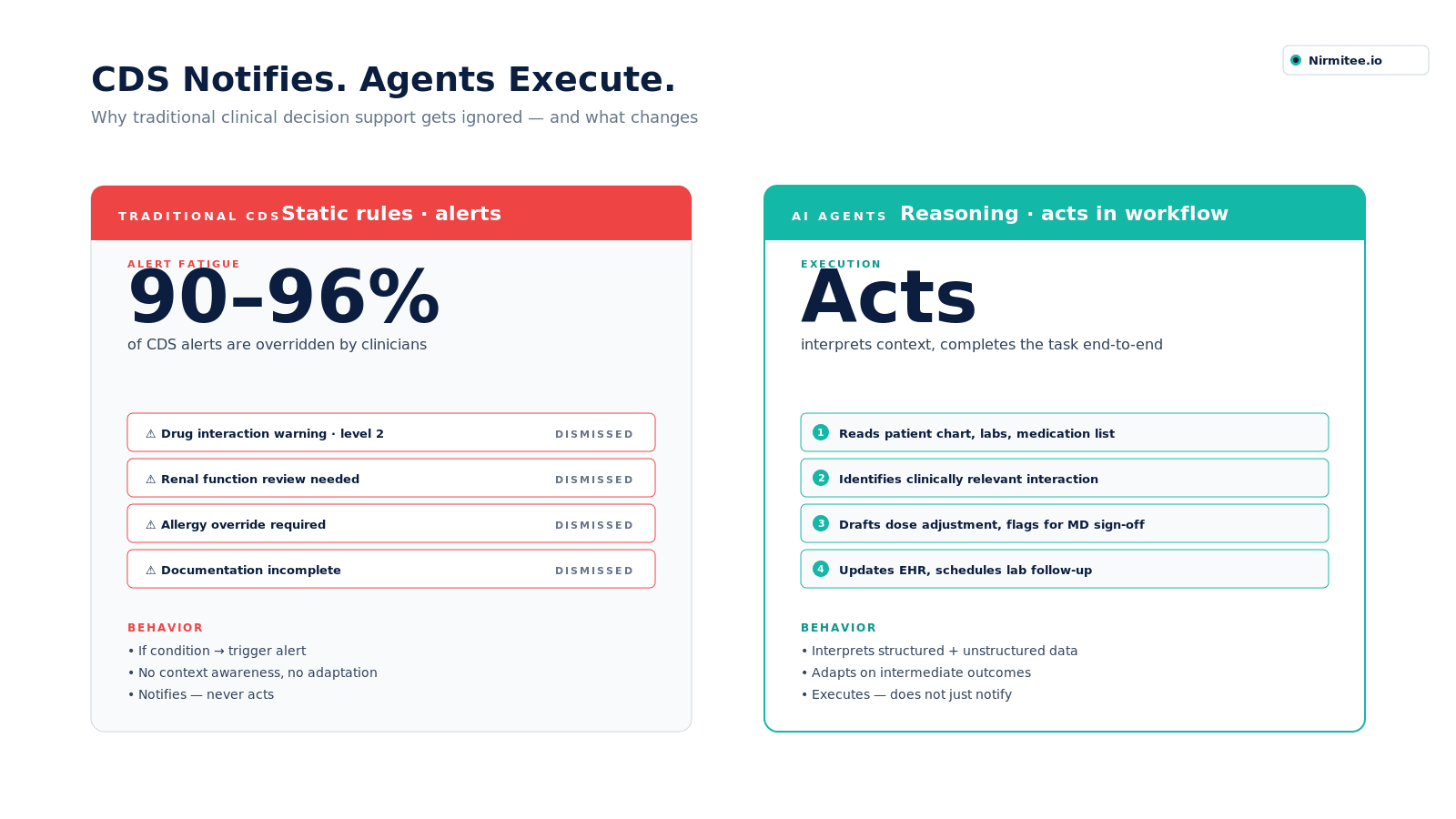 CDS notifies. Agents execute. Comparison of traditional clinical decision support vs AI agents.