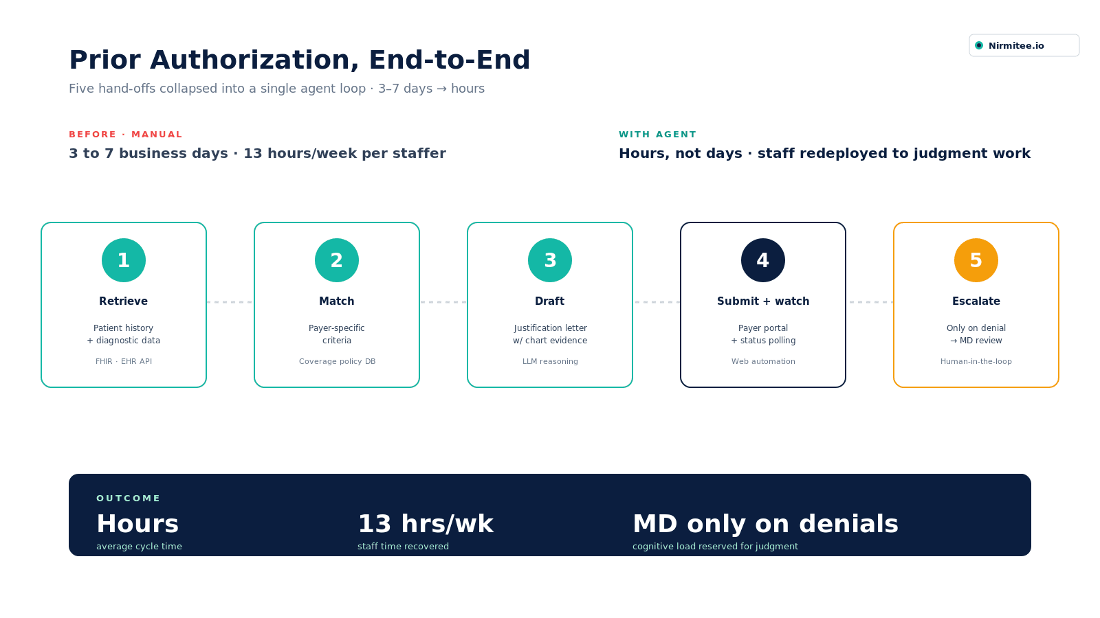 Prior authorization handled end-to-end by an AI agent in five steps