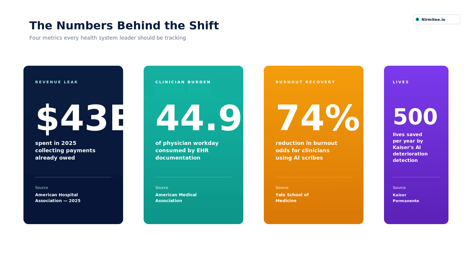 $43B revenue leak, 44.9% physician day on EHR, 74% burnout reduction, 500 lives saved per year