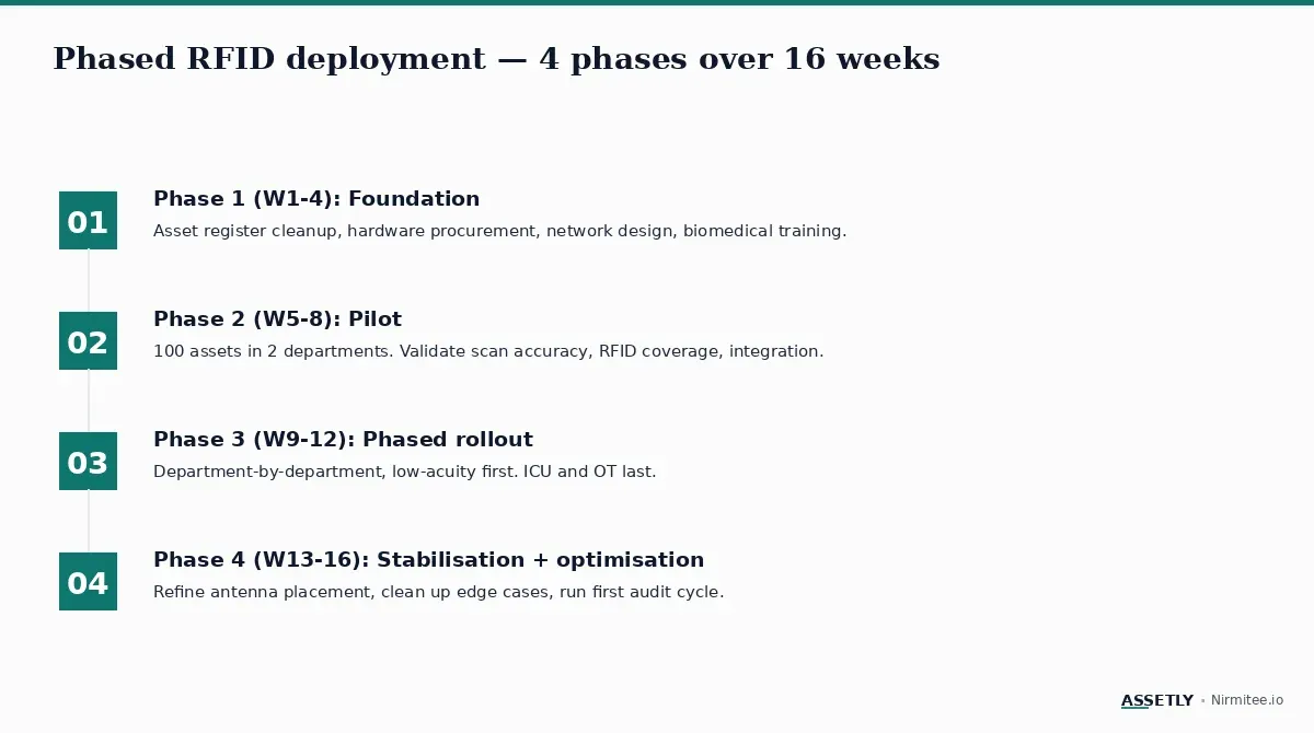 Phased RFID deployment — 4 phases over 16 weeks