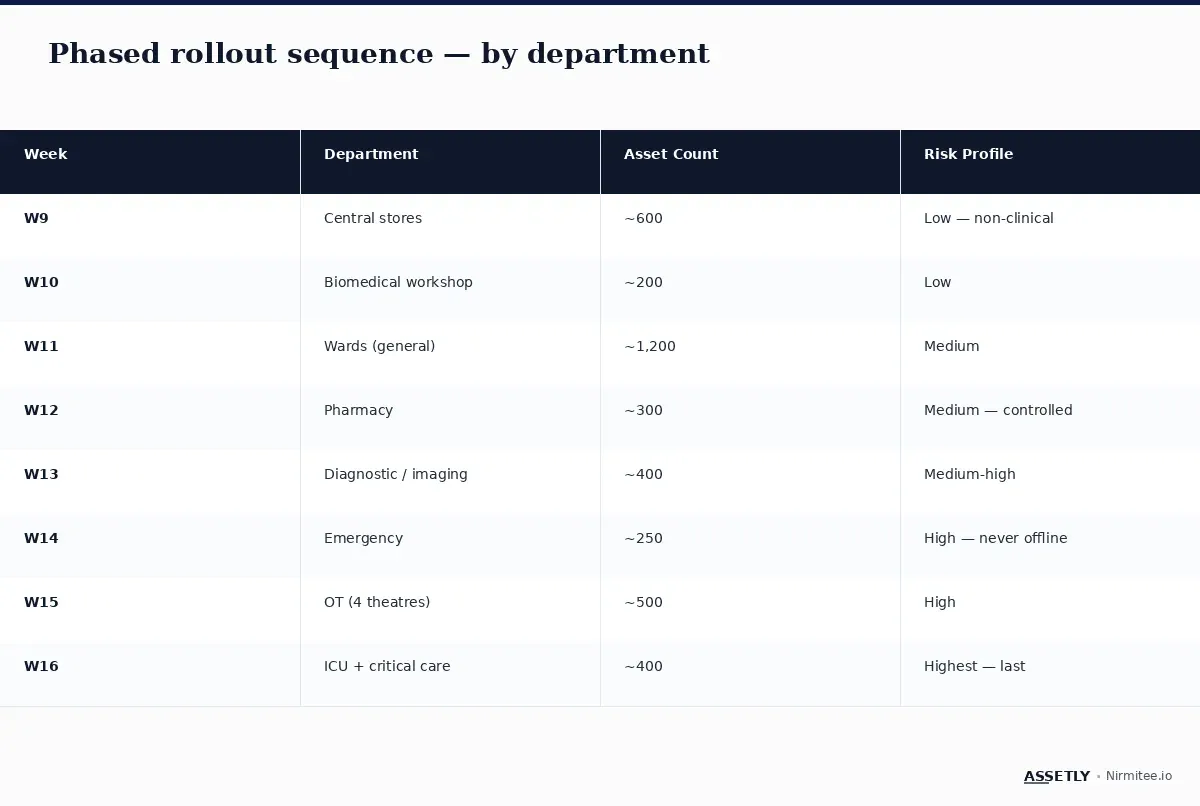 Department-by-department phased rollout sequence with risk profile