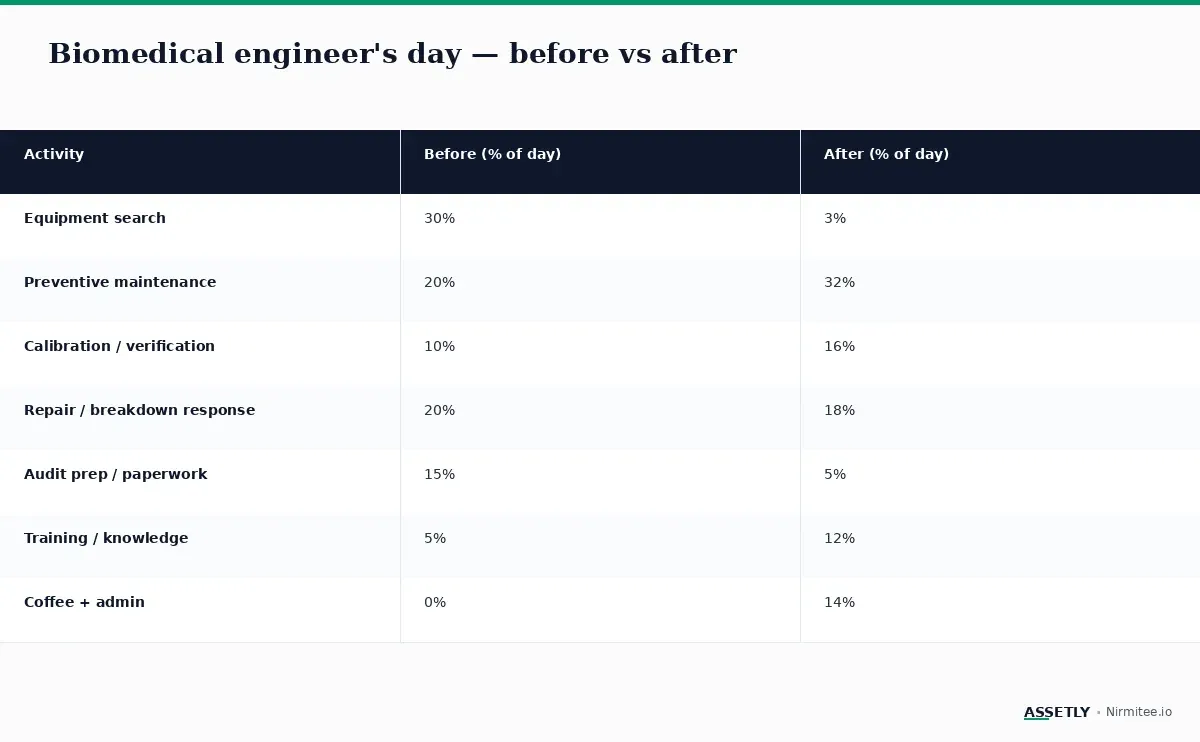Day-in-the-life comparison: biomedical engineer before and after real-time tracking