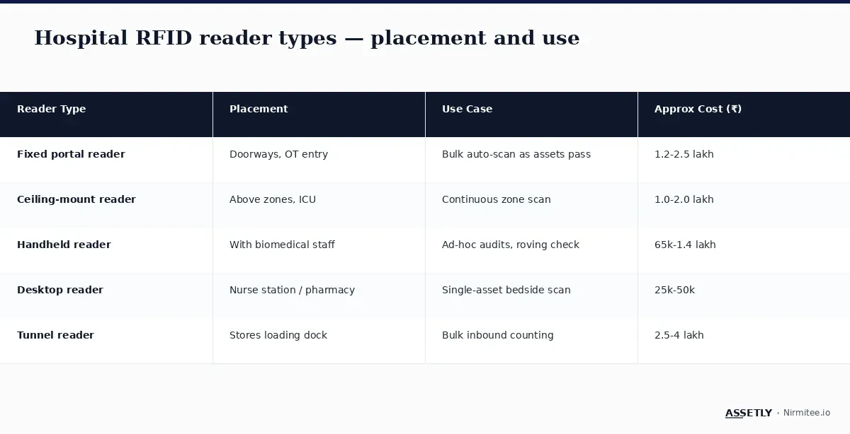 Hospital RFID reader types and use cases
