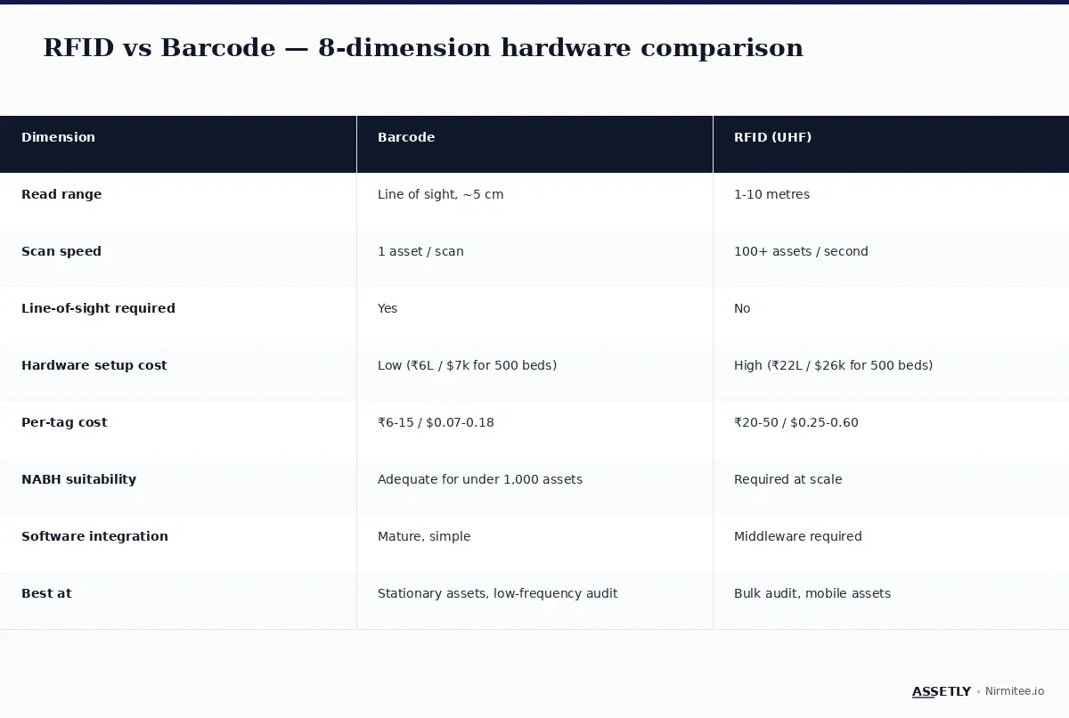 8-dimension hardware comparison: RFID vs Barcode for hospital asset tracking