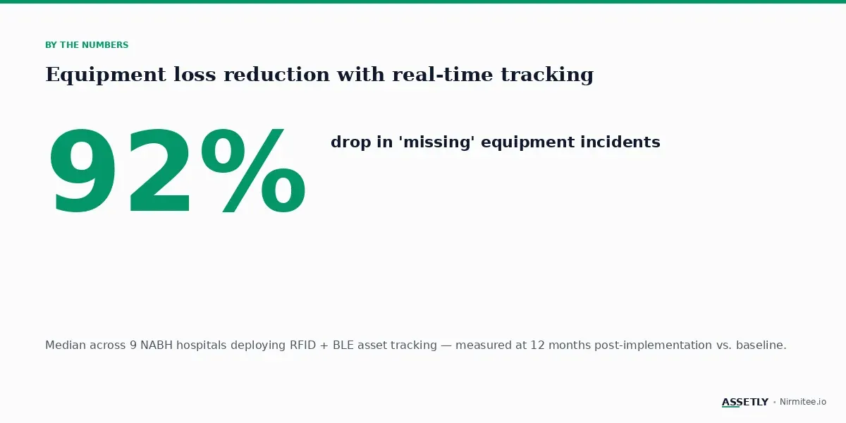 92% drop in missing equipment incidents with real-time tracking
