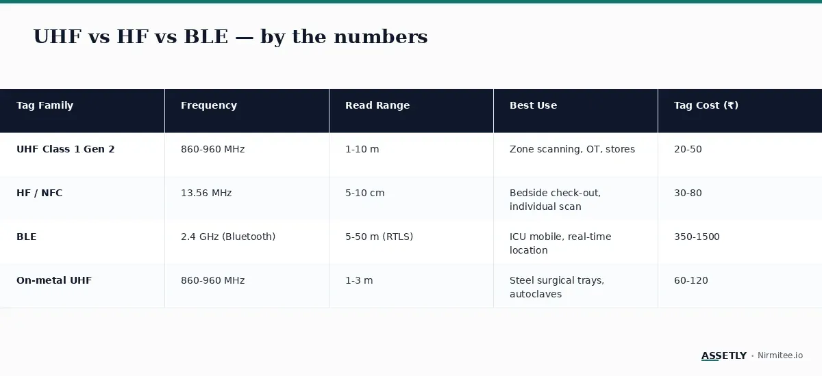 UHF vs HF vs BLE comparison — read range, cost and use case