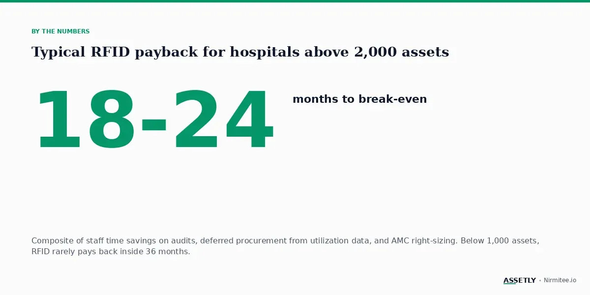 RFID payback for hospitals — 18-24 months above 2,000 assets