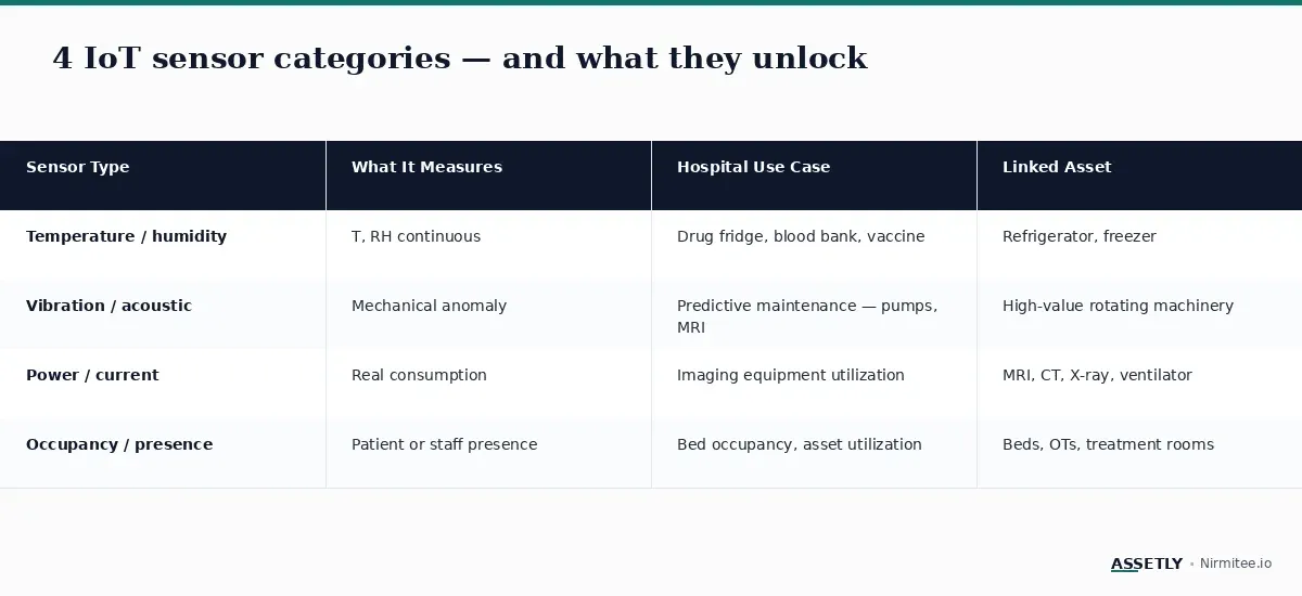 Four IoT sensor categories for hospital asset management