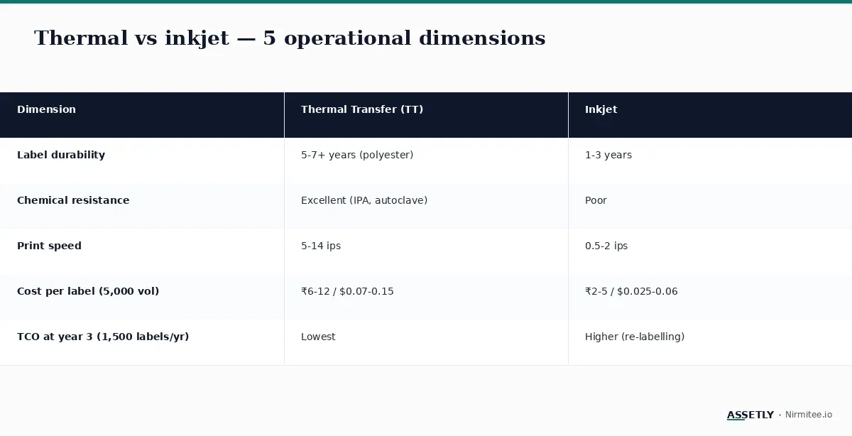 Comparison of thermal transfer vs inkjet on five operational dimensions