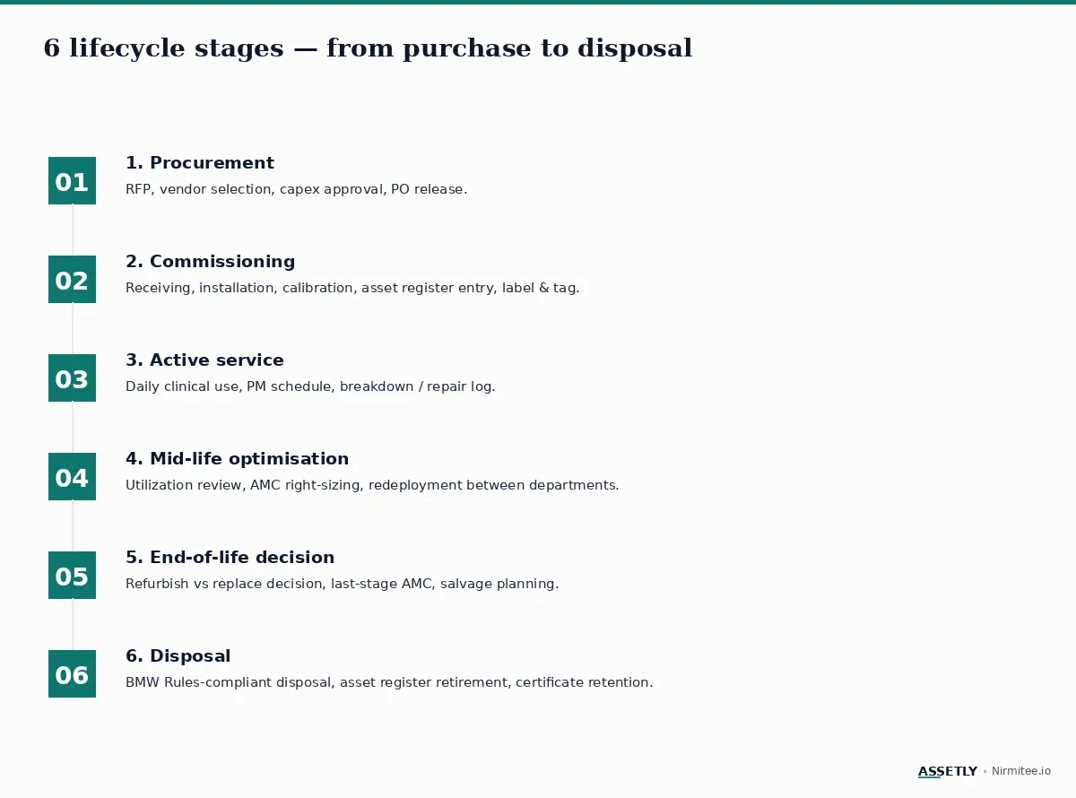 6 lifecycle stages of hospital medical equipment from purchase to disposal