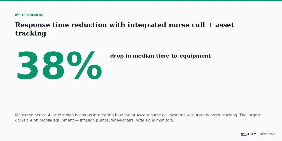 38% drop in median time-to-equipment with integrated nurse call + asset tracking