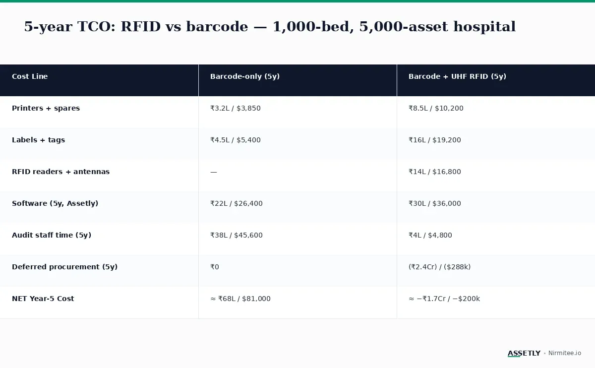 5-year TCO comparison: barcode-only vs barcode + UHF RFID for 1000-bed hospital