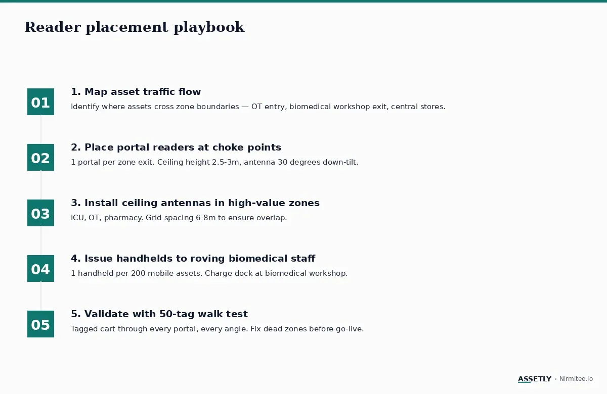 Five-step reader placement playbook for hospital asset tracking
