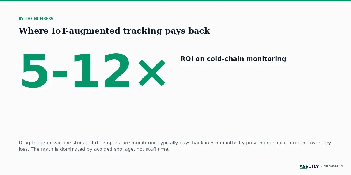 ROI on hospital cold-chain IoT monitoring — 5-12× payback