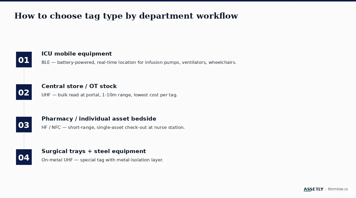 Choosing RFID tag type by hospital department workflow