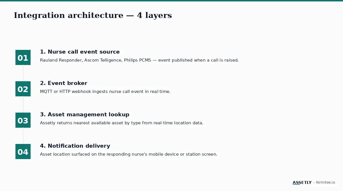 Four-layer integration architecture for nurse call + asset management
